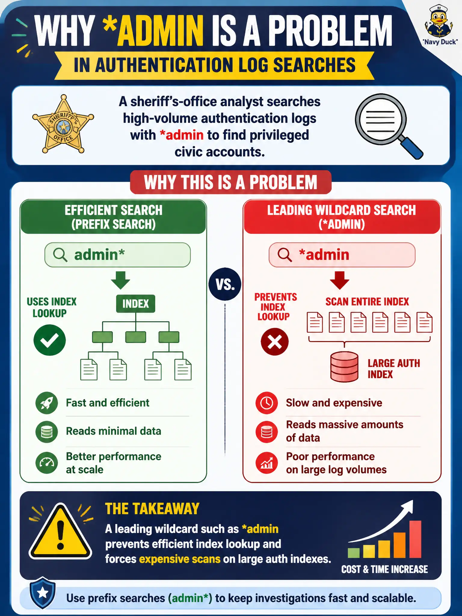 To Create an exciting colorful infographic that explains the concepts in the question: Question: A sheriff's-office analyst searches high-volume authentication logs with admin to find privileged civic accounts. Why is that pattern a problem? Correct Answer: A leading wildcard such as admin prevents efficient index lookup and forces expensive scans on large auth indexes. Put EVERY visible label in double quotes. No people. No A/B/C/D letters. In one of the four corners put a little "Navy Duck".