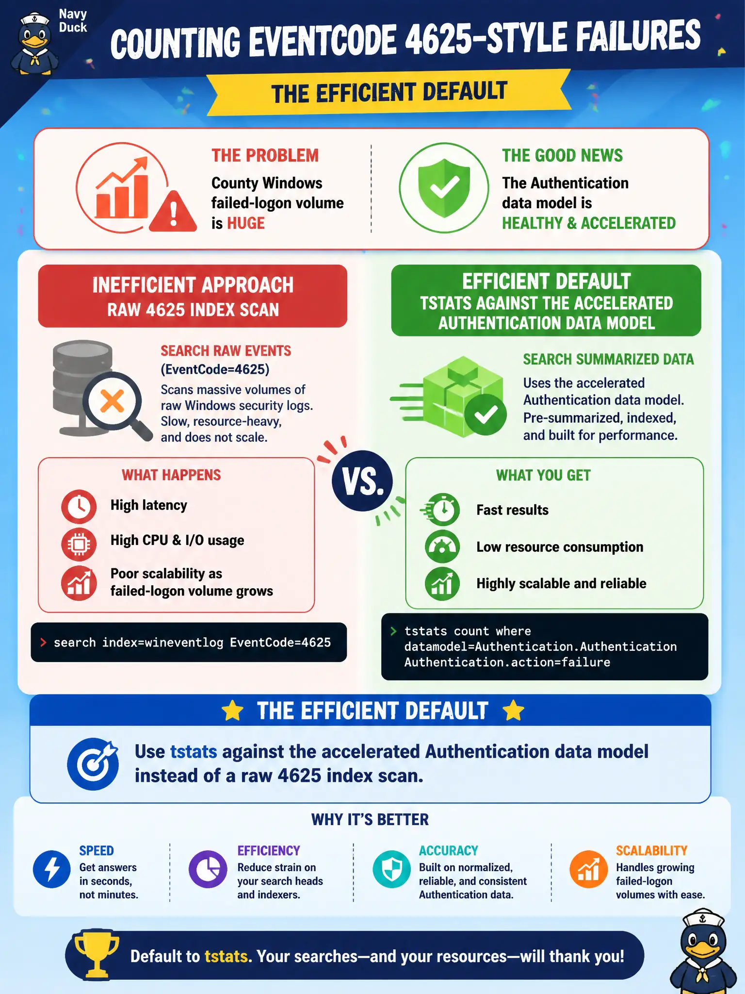 To Create an exciting colorful infographic that explains the concepts in the question: Question: County Windows failed-logon volume is huge, and the Authentication data model is healthy and accelerated. What is the efficient default for counting EventCode 4625-style failures? Correct Answer: tstats against the accelerated Authentication data model instead of a raw 4625 index scan. Put EVERY visible label in double quotes. No people. No A/B/C/D letters. In one of the four corners put a little "Navy Duck".