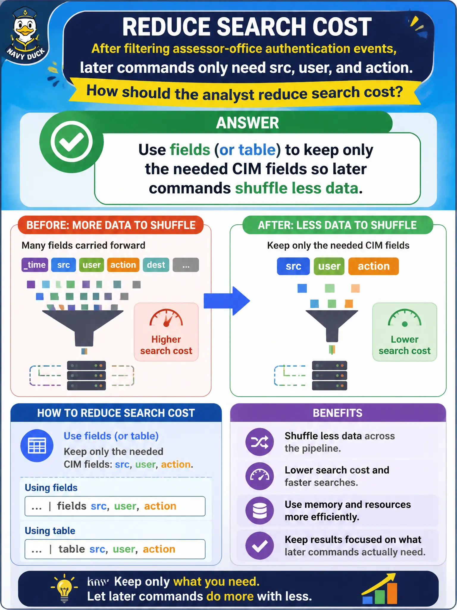 To Create an exciting colorful infographic that explains the concepts in the question: Question: After filtering assessor-office authentication events, later commands only need src, user, and action. How should the analyst reduce search cost? Correct Answer: Use fields (or table) to keep only the needed CIM fields so later commands shuffle less data. Put EVERY visible label in double quotes. No people. No A/B/C/D letters. In one of the four corners put a little "Navy Duck".