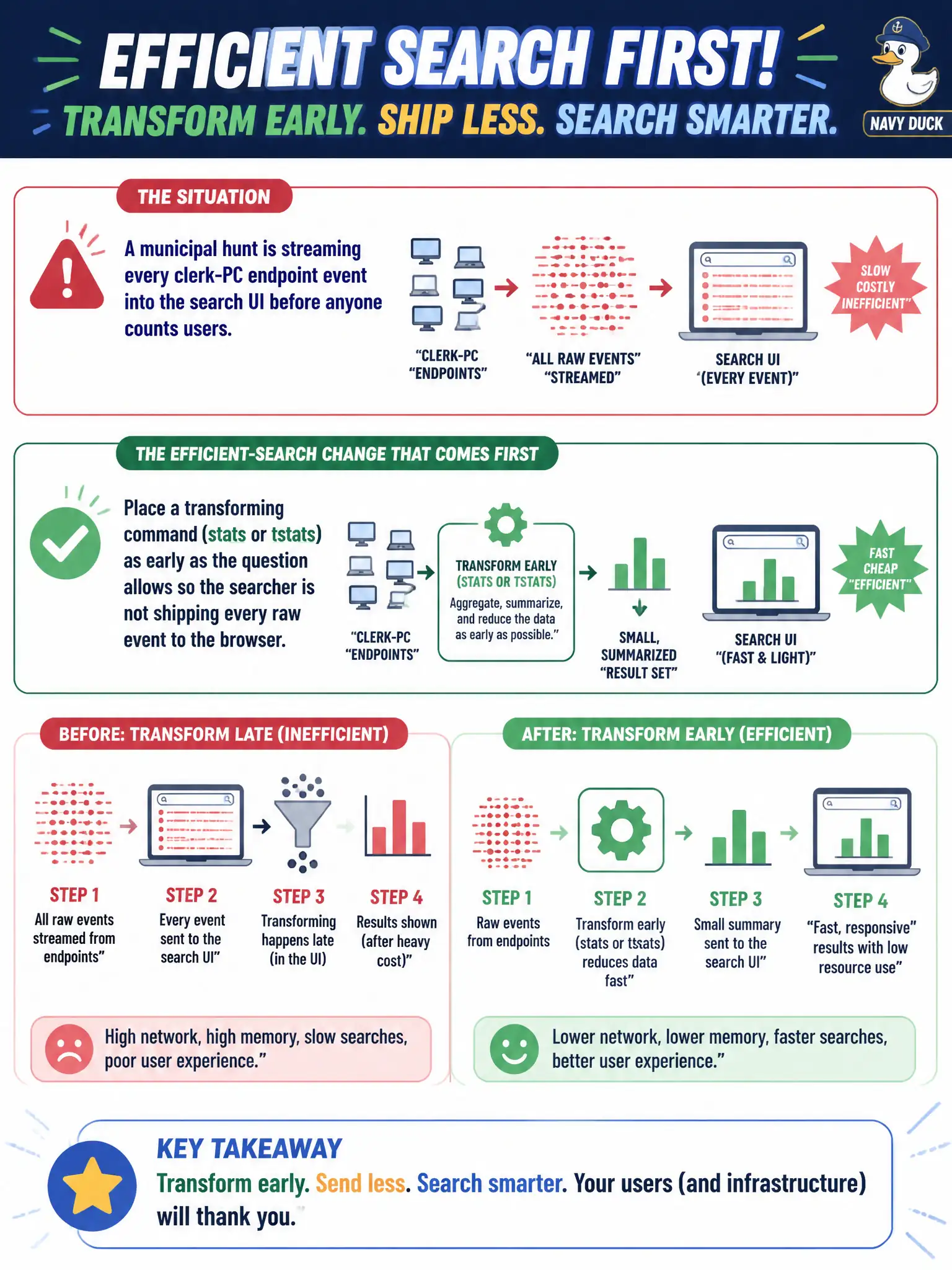 To Create an exciting colorful infographic that explains the concepts in the question: Question: A municipal hunt is streaming every clerk-PC endpoint event into the search UI before anyone counts users. What efficient-search change should come first? Correct Answer: Place a transforming command (stats or tstats) as early as the question allows so the searcher is not shipping every raw event to the browser. Put EVERY visible label in double quotes. No people. No A/B/C/D letters. In one of the four corners put a little "Navy Duck".