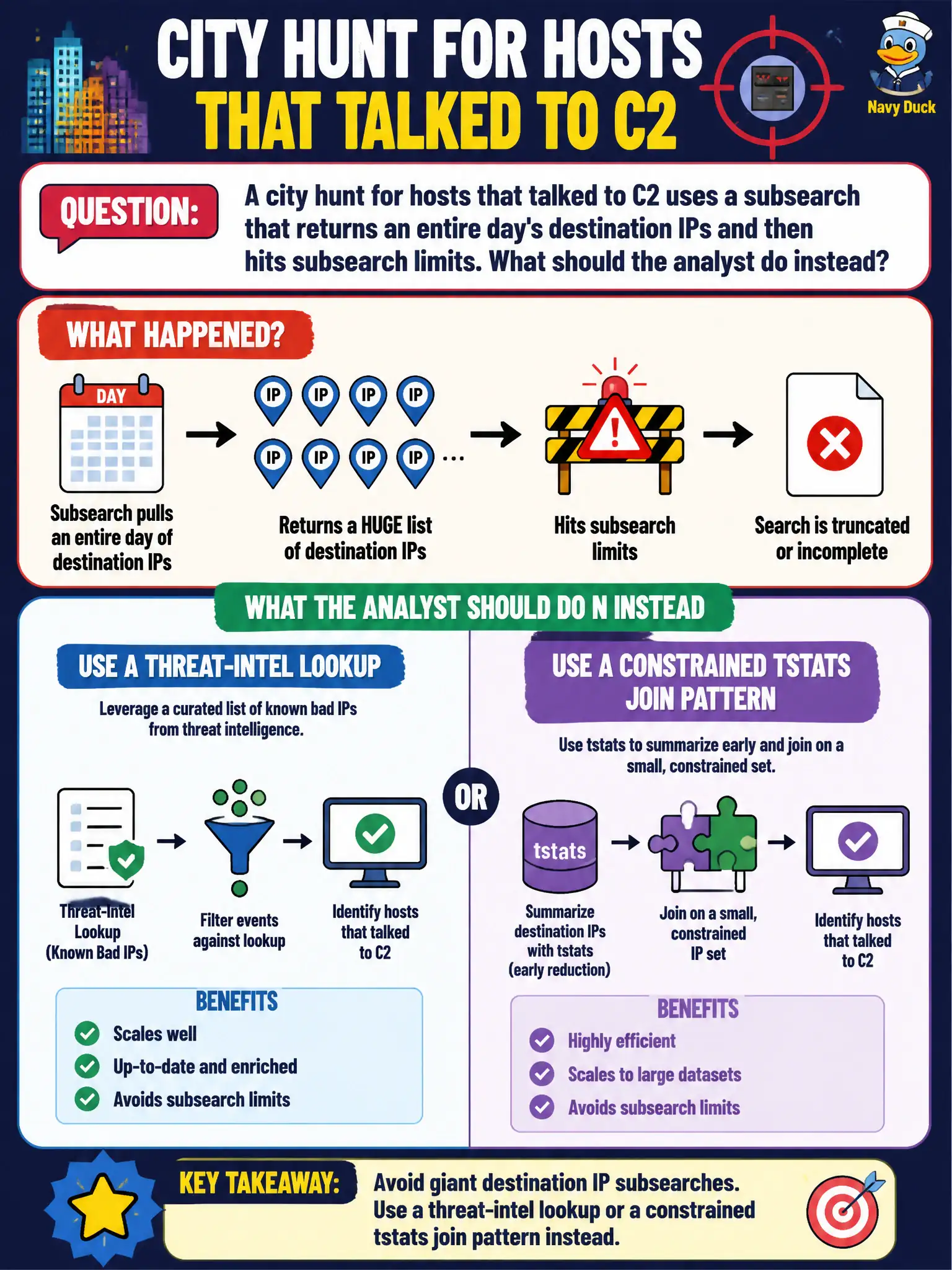To Create an exciting colorful infographic that explains the concepts in the question: Question: A city hunt for hosts that talked to C2 uses a subsearch that returns an entire day's destination IPs and then hits subsearch limits. What should the analyst do instead? Correct Answer: Use a threat-intel lookup or a constrained tstats join pattern instead of a giant dest-IP subsearch. Put EVERY visible label in double quotes. No people. No A/B/C/D letters. In one of the four corners put a little "Navy Duck".
