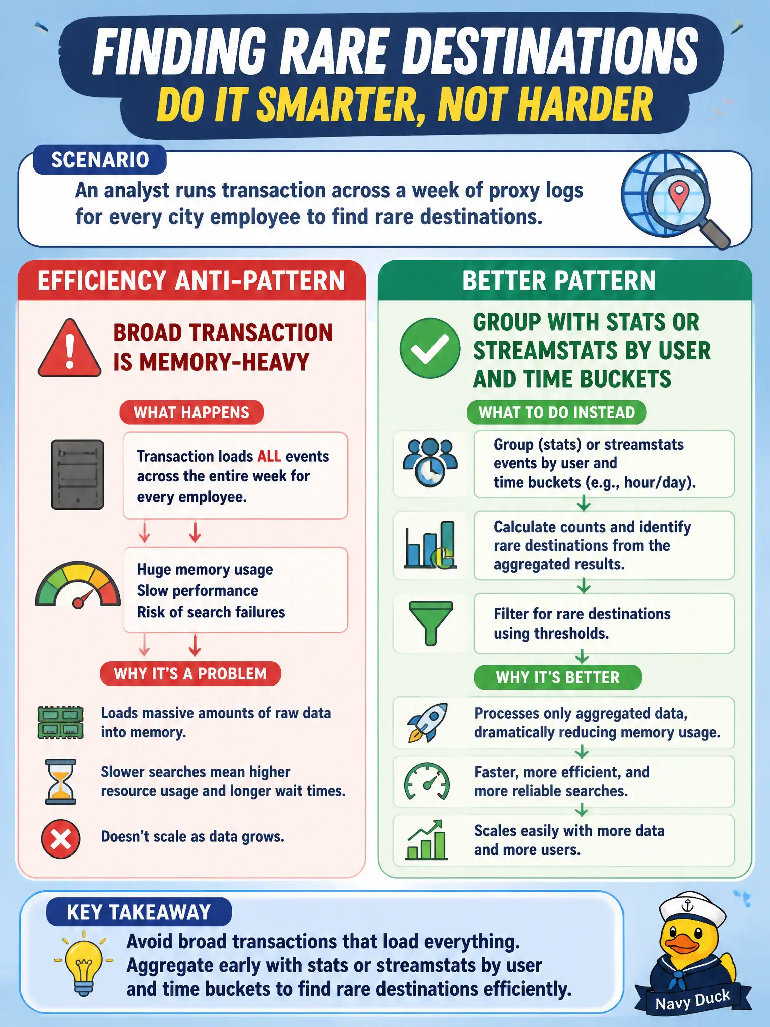 To Create an exciting colorful infographic that explains the concepts in the question: Question: An analyst runs transaction across a week of proxy logs for every city employee to find rare destinations. Why is that an efficiency anti-pattern, and what is the better pattern? Correct Answer: Broad transaction is memory-heavy; group with stats or streamstats by user and time buckets instead. Put EVERY visible label in double quotes. No people. No A/B/C/D letters. In one of the four corners put a little "Navy Duck".