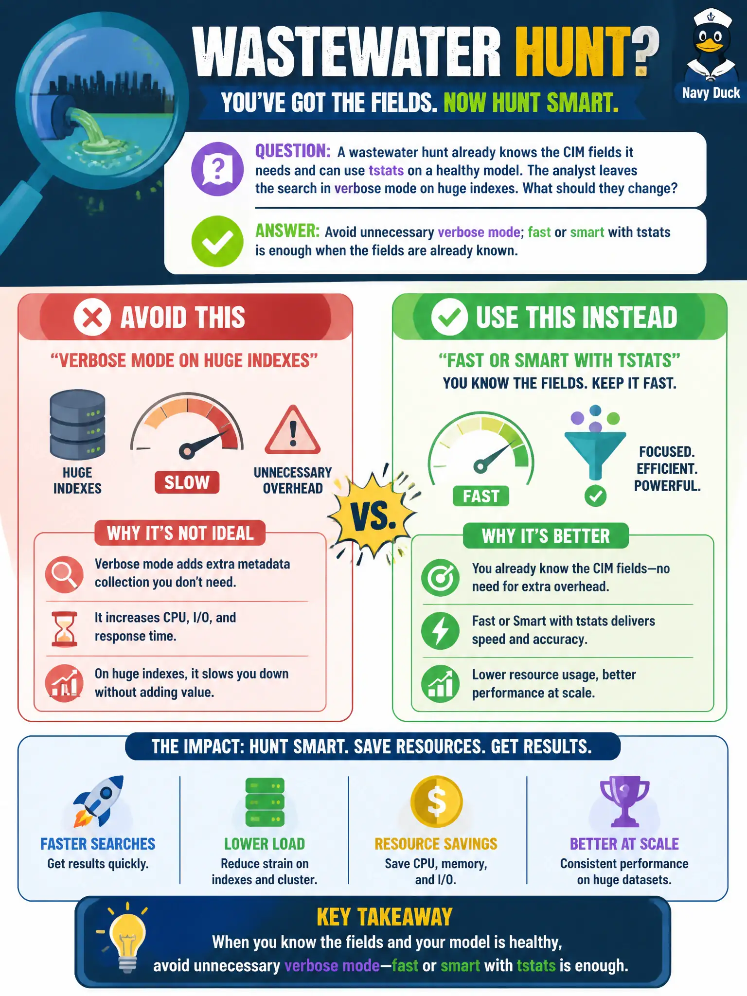 To Create an exciting colorful infographic that explains the concepts in the question: Question: A wastewater hunt already knows the CIM fields it needs and can use tstats on a healthy model. The analyst leaves the search in verbose mode on huge indexes. What should they change? Correct Answer: Avoid unnecessary verbose mode; fast or smart with tstats is enough when the fields are already known. Put EVERY visible label in double quotes. No people. No A/B/C/D letters. In one of the four corners put a little "Navy Duck".