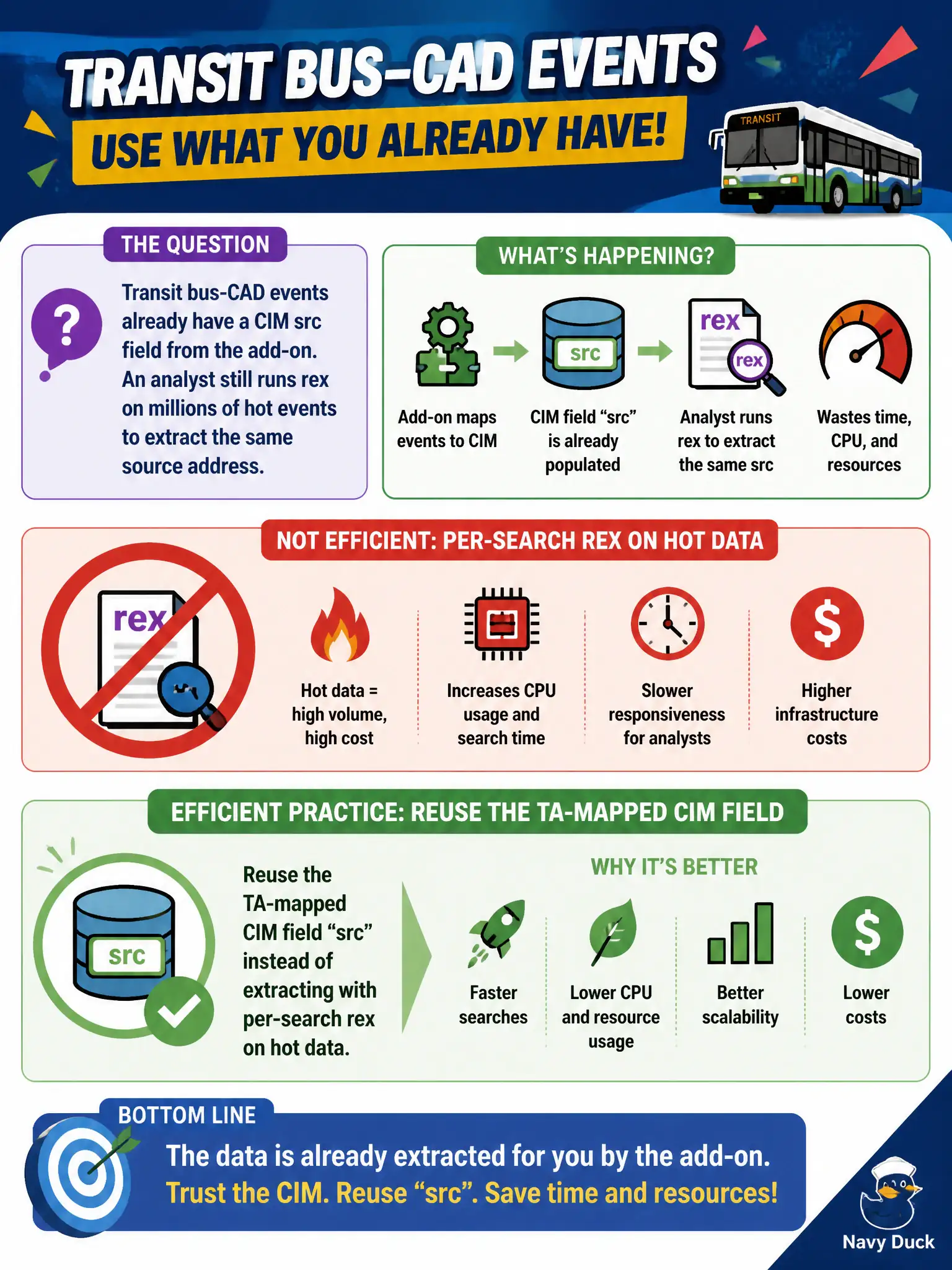 To Create an exciting colorful infographic that explains the concepts in the question: Question: Transit bus-CAD events already have a CIM src field from the add-on. An analyst still runs rex on millions of hot events to extract the same source address. What is the efficient practice? Correct Answer: Reuse the TA-mapped CIM field instead of extracting with per-search rex on hot data. Put EVERY visible label in double quotes. No people. No A/B/C/D letters. In one of the four corners put a little "Navy Duck".