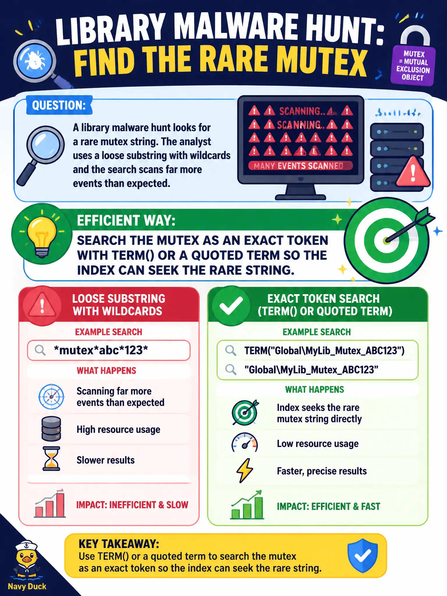 To Create an exciting colorful infographic that explains the concepts in the question: Question: A library malware hunt looks for a rare mutex string. The analyst uses a loose substring with wildcards and the search scans far more events than expected. What is the efficient way to seek that indicator? Correct Answer: Search the mutex as an exact token with TERM() or a quoted term so the index can seek the rare string. Put EVERY visible label in double quotes. No people. No A/B/C/D letters. In one of the four corners put a little "Navy Duck".