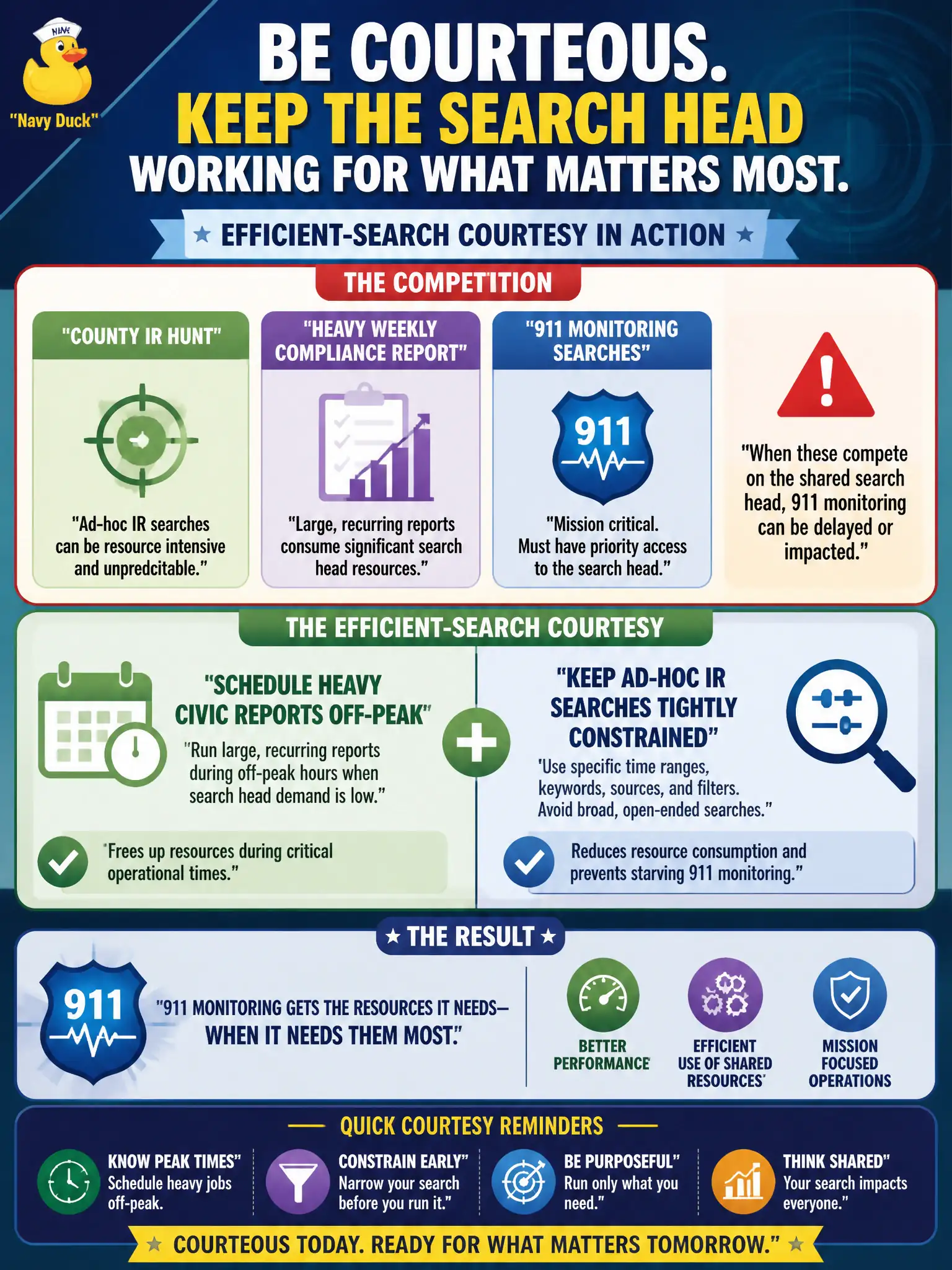 To Create an exciting colorful infographic that explains the concepts in the question: Question: A county IR hunt and a heavy weekly compliance report are competing with 911 monitoring searches on the shared search head. What efficient-search courtesy should the analyst apply? Correct Answer: Schedule heavy civic reports off-peak and keep ad-hoc IR searches tightly constrained so they do not starve 911 monitoring. Put EVERY visible label in double quotes. No people. No A/B/C/D letters. In one of the four corners put a little "Navy Duck".
