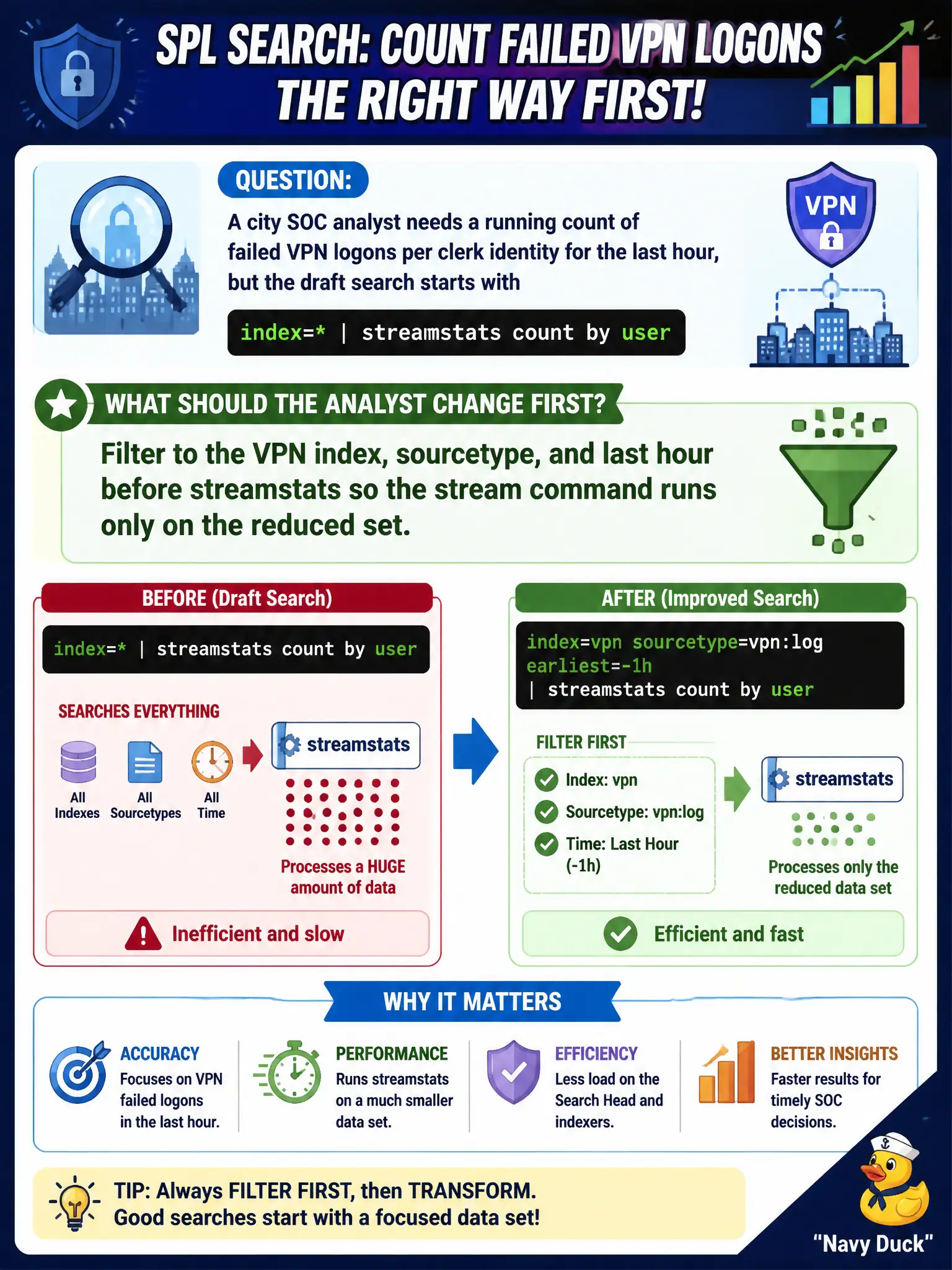 To Create an exciting colorful infographic that explains the concepts in the question: Question: A city SOC analyst needs a running count of failed VPN logons per clerk identity for the last hour, but the draft search starts with index= | streamstats count by user. What should the analyst change first? Correct Answer: Filter to the VPN index, sourcetype, and last hour before streamstats so the stream command runs only on the reduced set. Put EVERY visible label in double quotes. No people. No A/B/C/D letters. In one of the four corners put a little "Navy Duck".