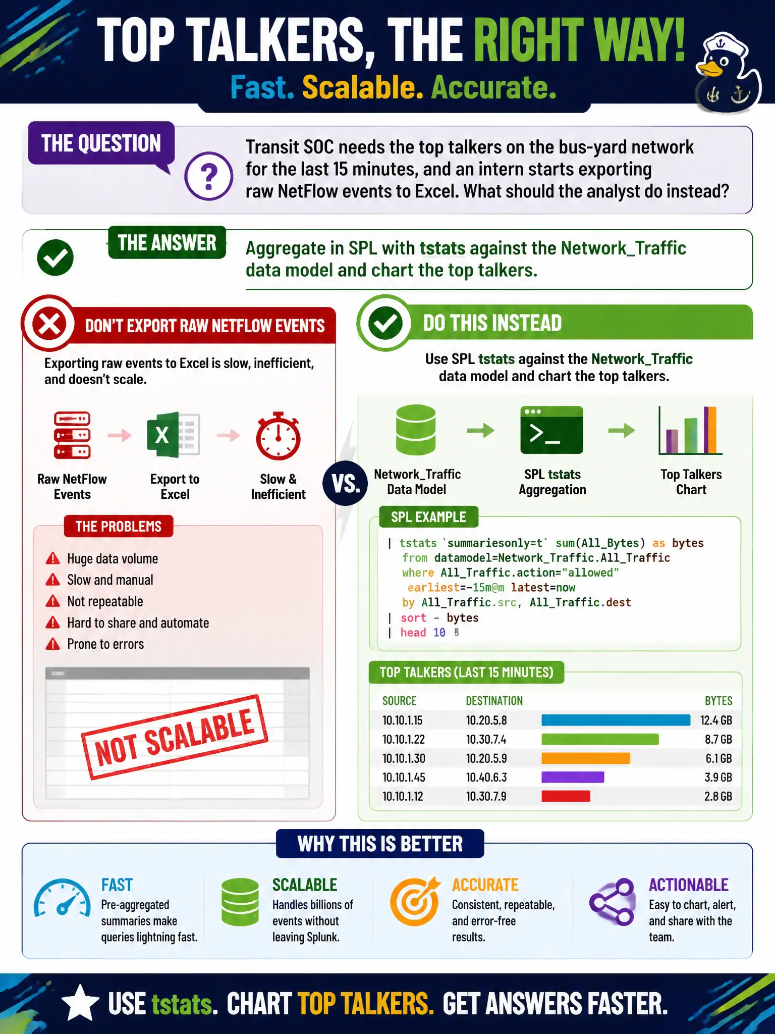 To Create an exciting colorful infographic that explains the concepts in the question: Question: Transit SOC needs the top talkers on the bus-yard network for the last 15 minutes, and an intern starts exporting raw NetFlow events to Excel. What should the analyst do instead? Correct Answer: Aggregate in SPL with tstats against the NetworkTraffic data model and chart the top talkers. Put EVERY visible label in double quotes. No people. No A/B/C/D letters. In one of the four corners put a little "Navy Duck".