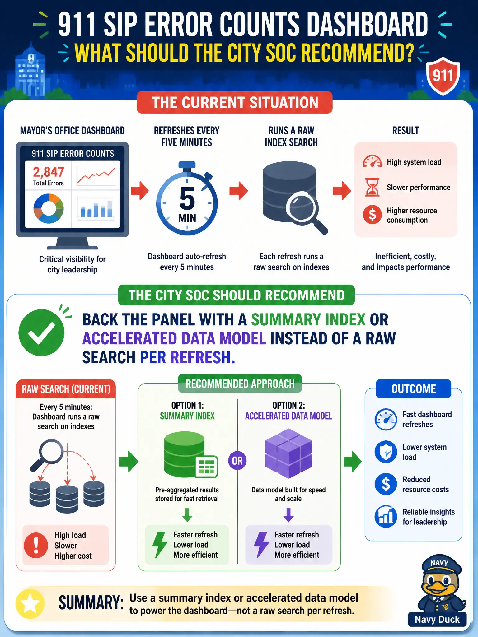 To Create an exciting colorful infographic that explains the concepts in the question: Question: The mayor's office dashboard of 911 SIP error counts refreshes every five minutes and currently runs a raw index search on each refresh. What should the city SOC recommend? Correct Answer: Back the panel with a summary index or accelerated data model instead of a raw search per refresh. Put EVERY visible label in double quotes. No people. No A/B/C/D letters. In one of the four corners put a little "Navy Duck".