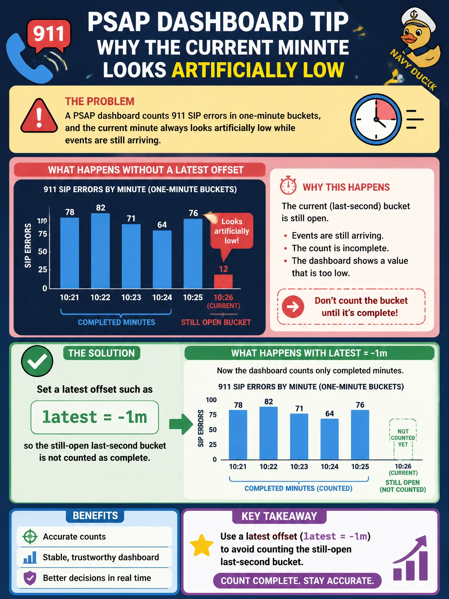 To Create an exciting colorful infographic that explains the concepts in the question: Question: A PSAP dashboard counts 911 SIP errors in one-minute buckets, and the current minute always looks artificially low while events are still arriving. What should the analyst change? Correct Answer: Set a latest offset such as latest=-1m so the still-open last-second bucket is not counted as complete. Put EVERY visible label in double quotes. No people. No A/B/C/D letters. In one of the four corners put a little "Navy Duck".