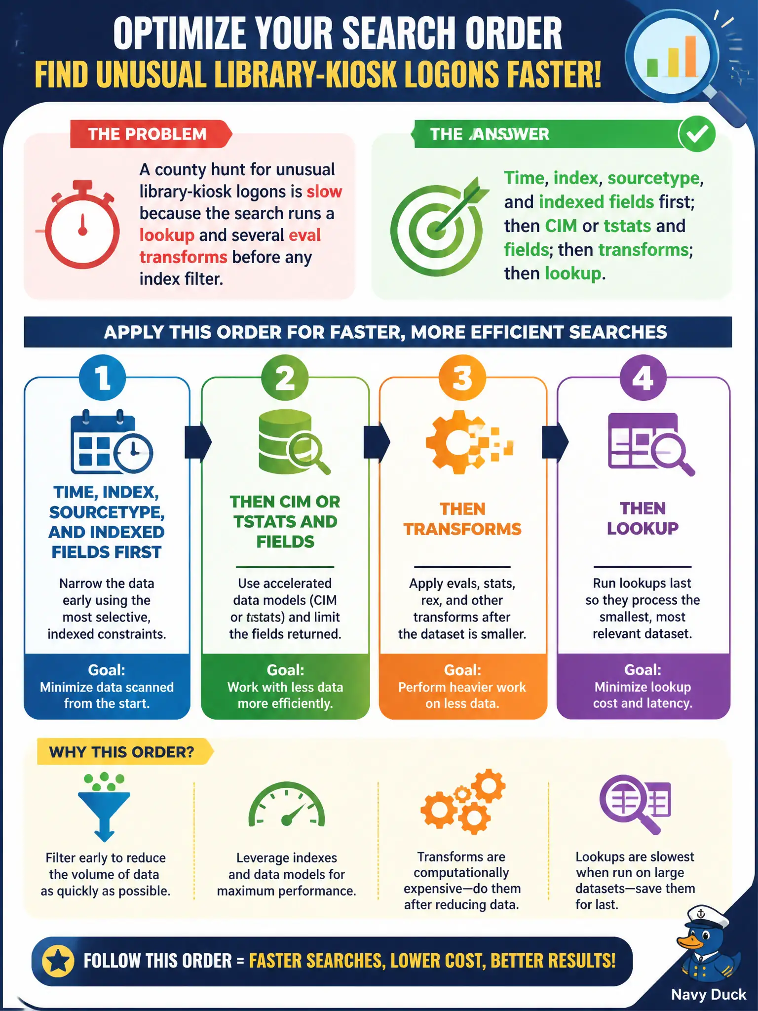 To Create an exciting colorful infographic that explains the concepts in the question: Question: A county hunt for unusual library-kiosk logons is slow because the search runs a lookup and several eval transforms before any index filter. Which order should the analyst apply? Correct Answer: Time, index, sourcetype, and indexed fields first; then CIM or tstats and fields; then transforms; then lookup. Put EVERY visible label in double quotes. No people. No A/B/C/D letters. In one of the four corners put a little "Navy Duck".