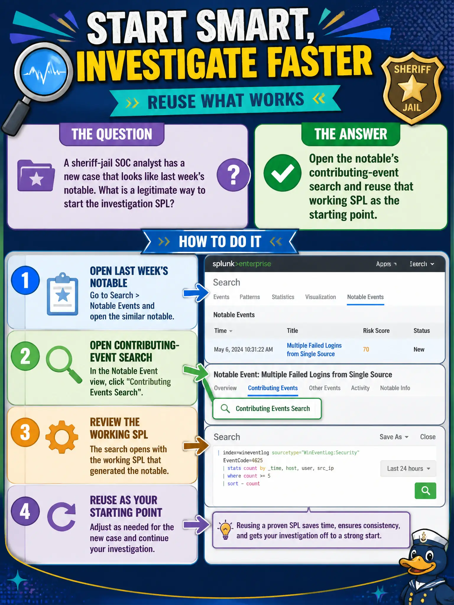 To Create an exciting colorful infographic that explains the concepts in the question: Question: A sheriff-jail SOC analyst has a new case that looks like last week's notable. What is a legitimate way to start the investigation SPL? Correct Answer: Open the notable's contributing-event search and reuse that working SPL as the starting point. Put EVERY visible label in double quotes. No people. No A/B/C/D letters. In one of the four corners put a little "Navy Duck".