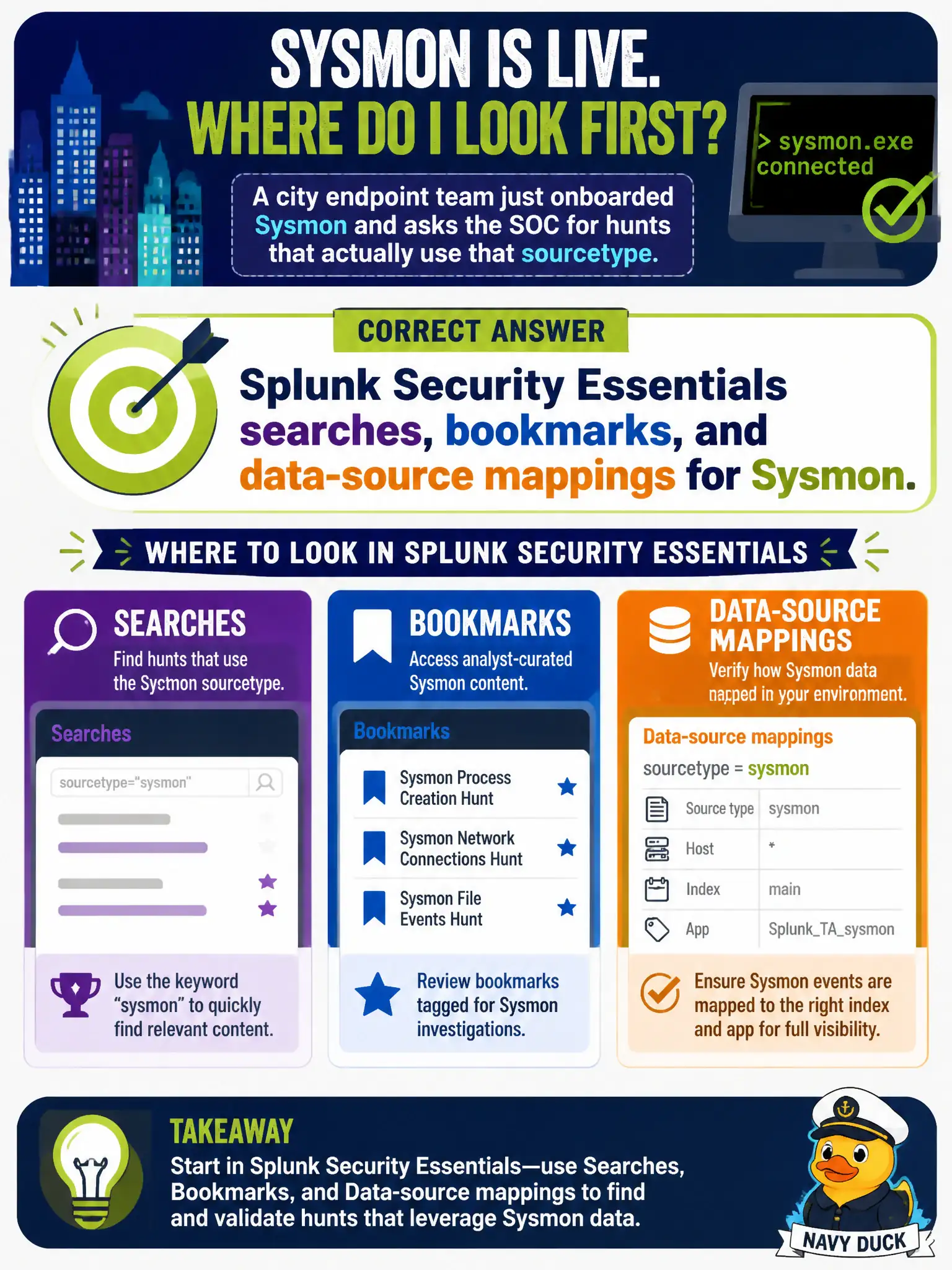 To Create an exciting colorful infographic that explains the concepts in the question: Question: A city endpoint team just onboarded Sysmon and asks the SOC for hunts that actually use that sourcetype. Where should the analyst look first? Correct Answer: Splunk Security Essentials searches, bookmarks, and data-source mappings for Sysmon. Put EVERY visible label in double quotes. No people. No A/B/C/D letters. In one of the four corners put a little "Navy Duck".