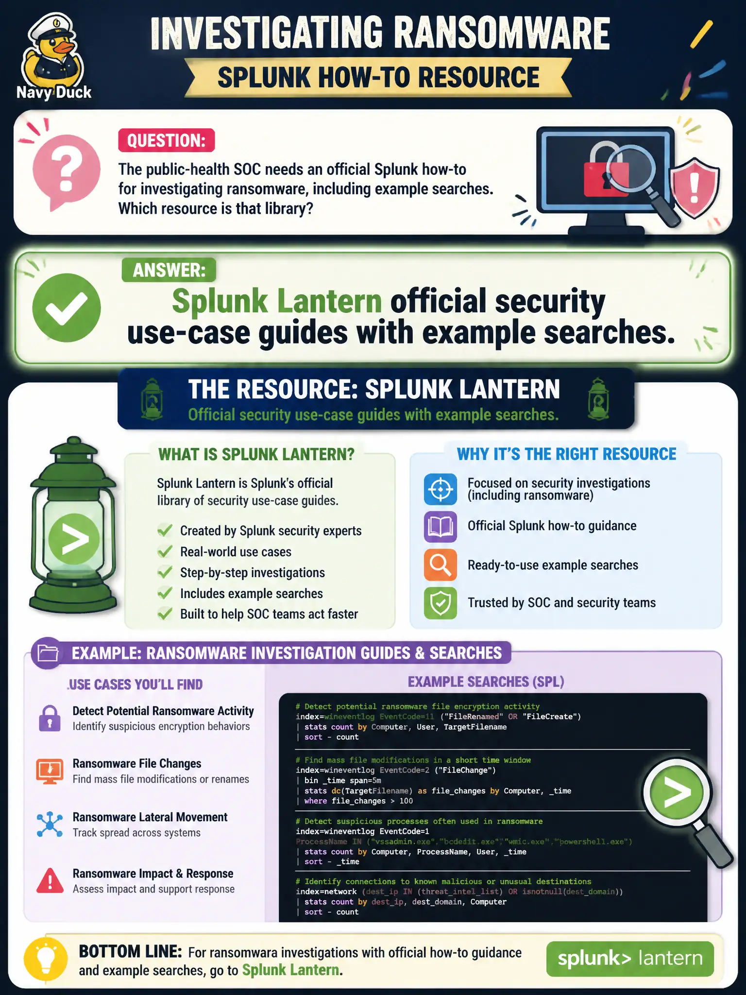 To Create an exciting colorful infographic that explains the concepts in the question: Question: The public-health SOC needs an official Splunk how-to for investigating ransomware, including example searches. Which resource is that library? Correct Answer: Splunk Lantern official security use-case guides with example searches. Put EVERY visible label in double quotes. No people. No A/B/C/D letters. In one of the four corners put a little "Navy Duck".