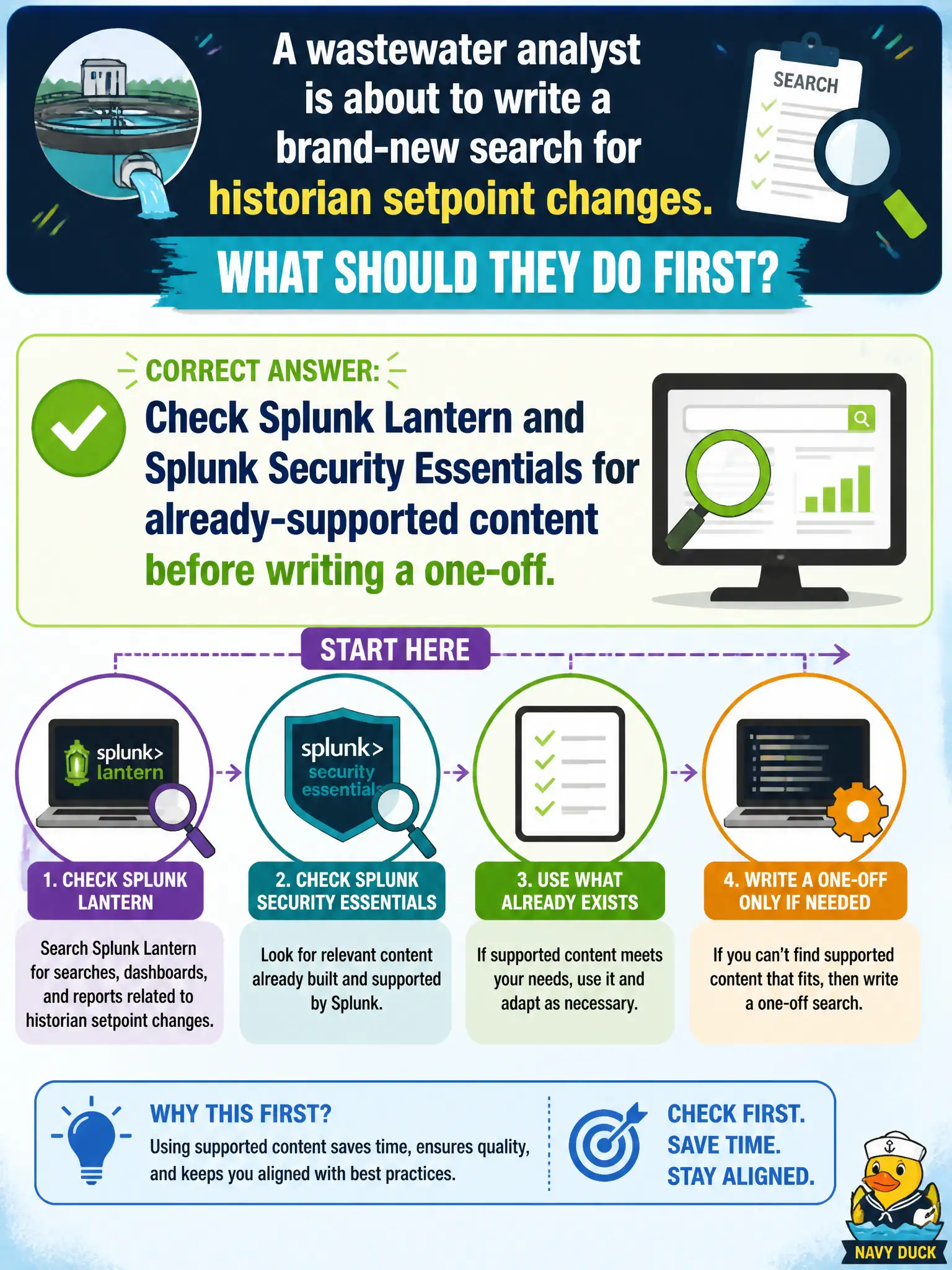 To Create an exciting colorful infographic that explains the concepts in the question: Question: A wastewater analyst is about to write a brand-new search for historian setpoint changes. What should they do first? Correct Answer: Check Splunk Lantern and Splunk Security Essentials for already-supported content before writing a one-off. Put EVERY visible label in double quotes. No people. No A/B/C/D letters. In one of the four corners put a little "Navy Duck".
