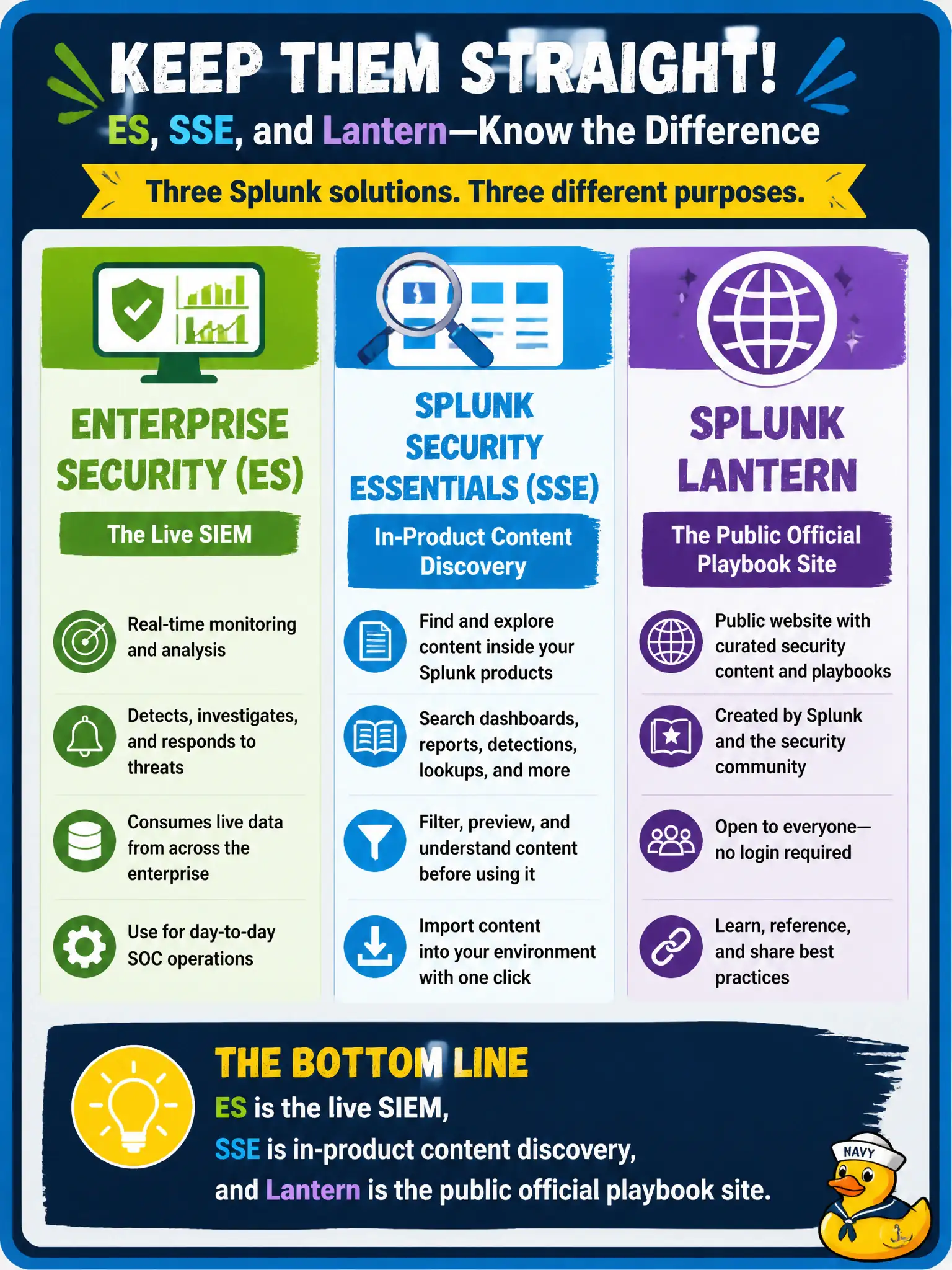 To Create an exciting colorful infographic that explains the concepts in the question: Question: A parks-department SOC lead needs analysts to keep Enterprise Security, Splunk Security Essentials, and Splunk Lantern straight. Which assignment is correct? Correct Answer: ES is the live SIEM, SSE is in-product content discovery, and Lantern is the public official playbook site. Put EVERY visible label in double quotes. No people. No A/B/C/D letters. In one of the four corners put a little "Navy Duck".