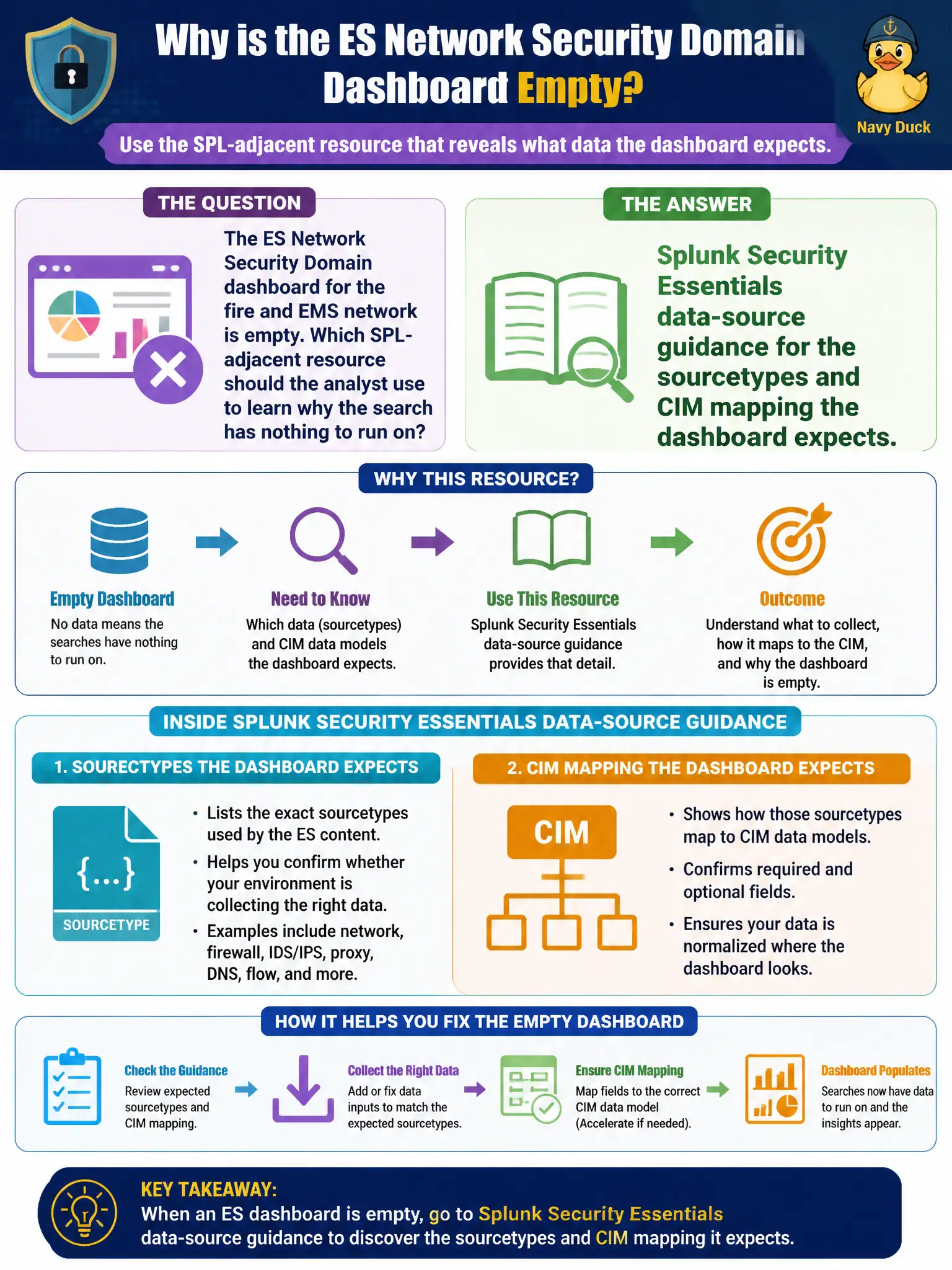 To Create an exciting colorful infographic that explains the concepts in the question: Question: The ES Network Security Domain dashboard for the fire and EMS network is empty. Which SPL-adjacent resource should the analyst use to learn why the search has nothing to run on? Correct Answer: Splunk Security Essentials data-source guidance for the sourcetypes and CIM mapping the dashboard expects. Put EVERY visible label in double quotes. No people. No A/B/C/D letters. In one of the four corners put a little "Navy Duck".