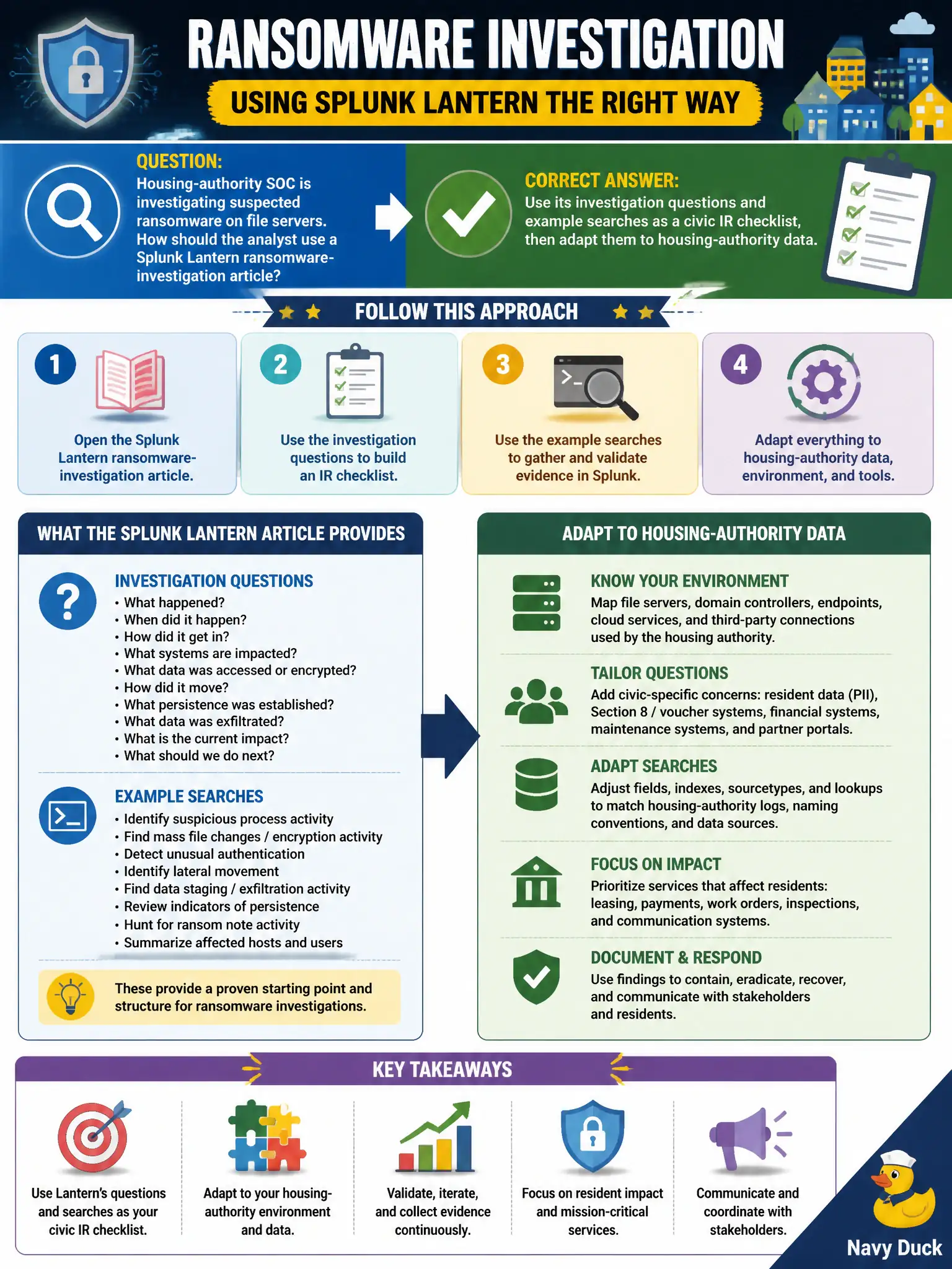 To Create an exciting colorful infographic that explains the concepts in the question: Question: Housing-authority SOC is investigating suspected ransomware on file servers. How should the analyst use a Splunk Lantern ransomware-investigation article? Correct Answer: Use its investigation questions and example searches as a civic IR checklist, then adapt them to housing-authority data. Put EVERY visible label in double quotes. No people. No A/B/C/D letters. In one of the four corners put a little "Navy Duck".