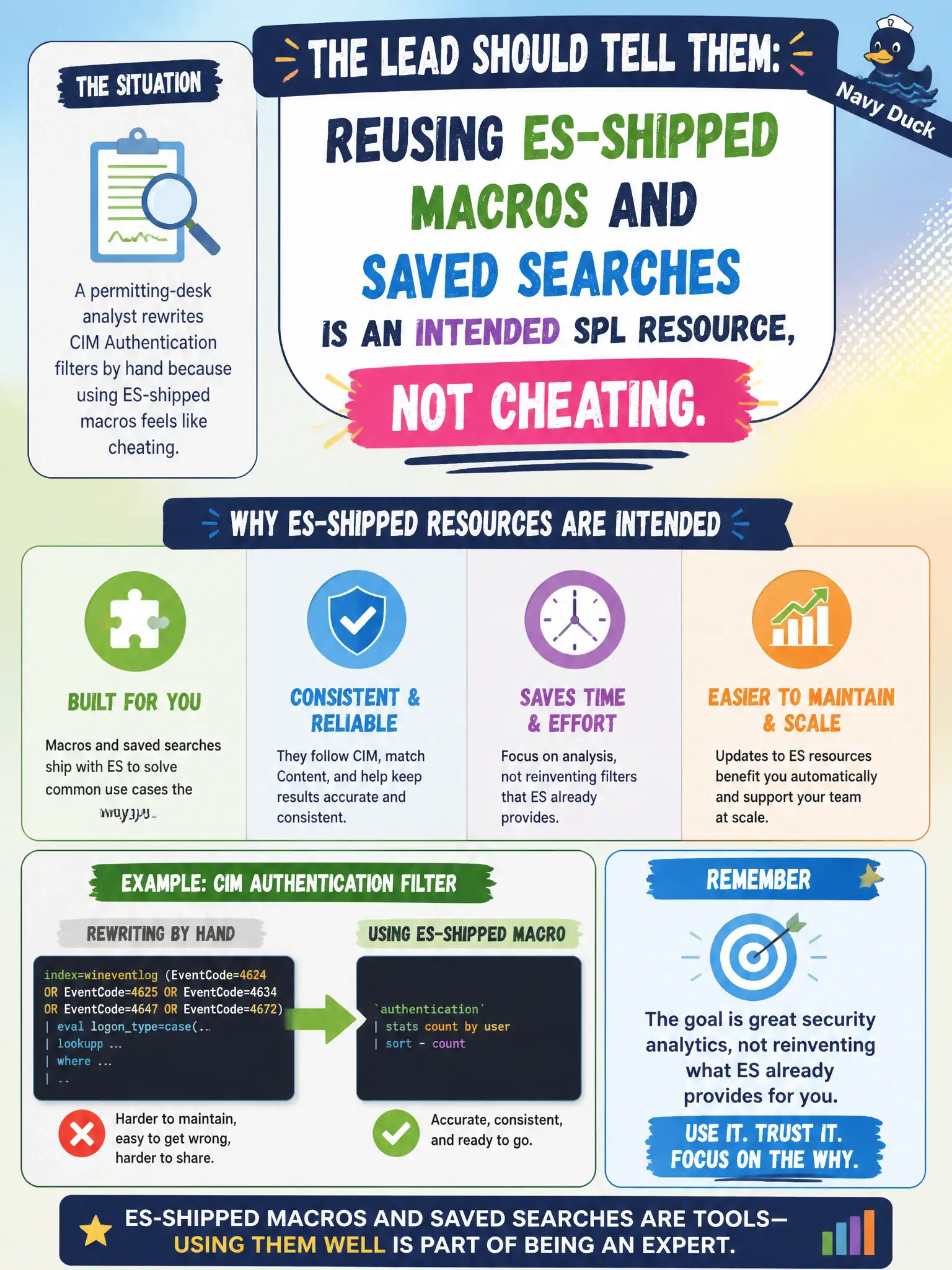To Create an exciting colorful infographic that explains the concepts in the question: Question: A permitting-desk analyst rewrites CIM Authentication filters by hand because using ES-shipped macros feels like cheating. What should the lead tell them? Correct Answer: Reusing ES-shipped macros and saved searches is an intended SPL resource, not cheating. Put EVERY visible label in double quotes. No people. No A/B/C/D letters. In one of the four corners put a little "Navy Duck".