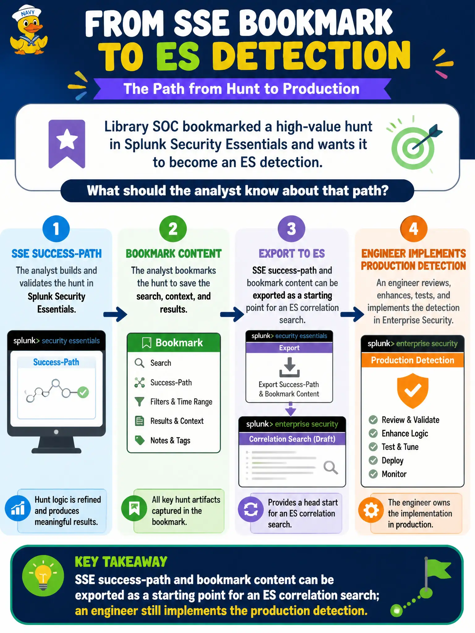 To Create an exciting colorful infographic that explains the concepts in the question: Question: Library SOC bookmarked a high-value hunt in Splunk Security Essentials and wants it to become an ES detection. What should the analyst know about that path? Correct Answer: SSE success-path and bookmark content can be exported as a starting point for an ES correlation search; an engineer still implements the production detection. Put EVERY visible label in double quotes. No people. No A/B/C/D letters. In one of the four corners put a little "Navy Duck".