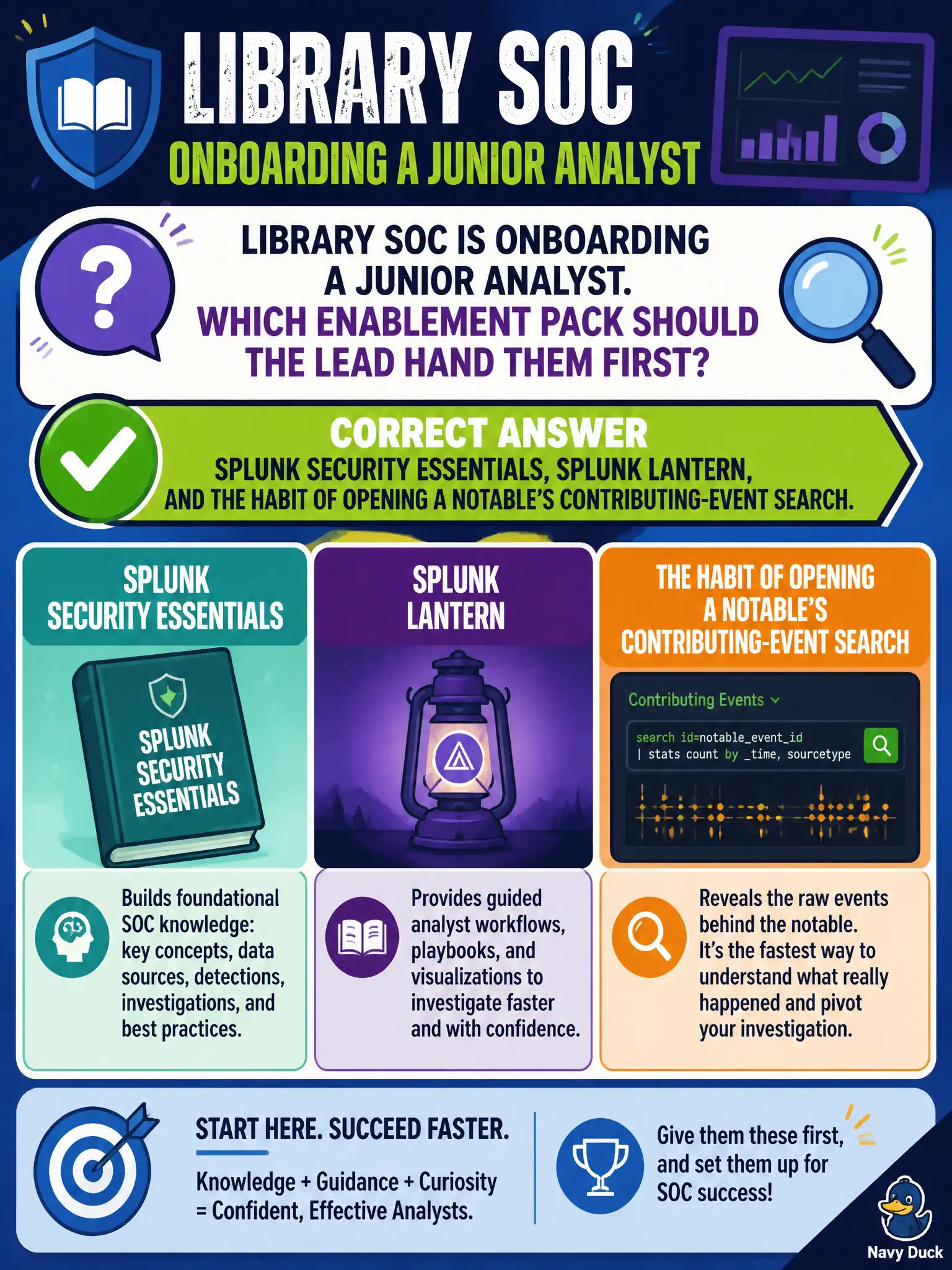 To Create an exciting colorful infographic that explains the concepts in the question: Question: Library SOC is onboarding a junior analyst. Which enablement pack should the lead hand them first? Correct Answer: Splunk Security Essentials, Splunk Lantern, and the habit of opening a notable's contributing-event search. Put EVERY visible label in double quotes. No people. No A/B/C/D letters. In one of the four corners put a little "Navy Duck".
