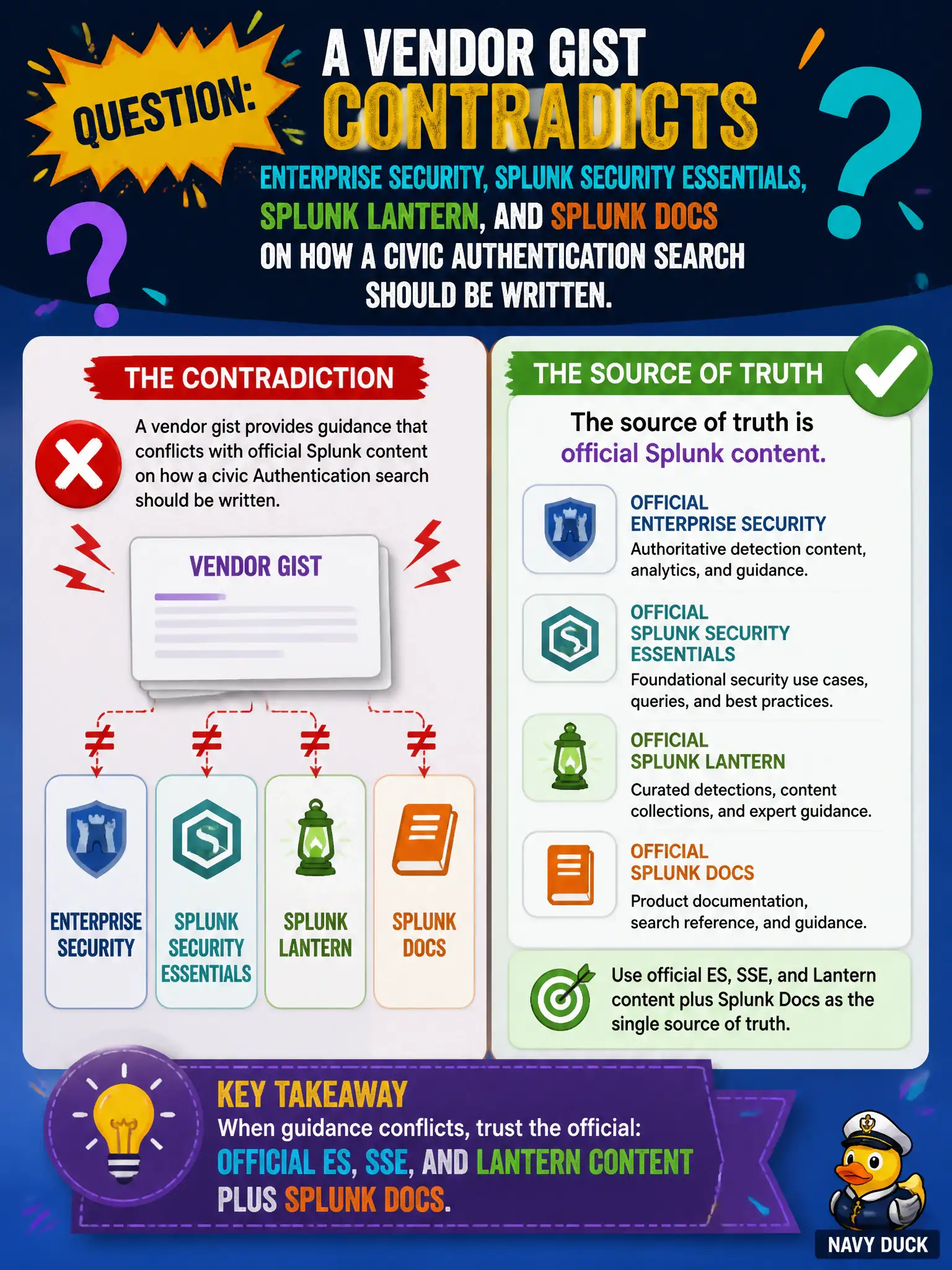 To Create an exciting colorful infographic that explains the concepts in the question: Question: A vendor gist contradicts Enterprise Security, Splunk Security Essentials, Splunk Lantern, and Splunk Docs on how a civic Authentication search should be written. What is the source of truth? Correct Answer: Official ES, SSE, and Lantern content plus Splunk Docs. Put EVERY visible label in double quotes. No people. No A/B/C/D letters. In one of the four corners put a little "Navy Duck".