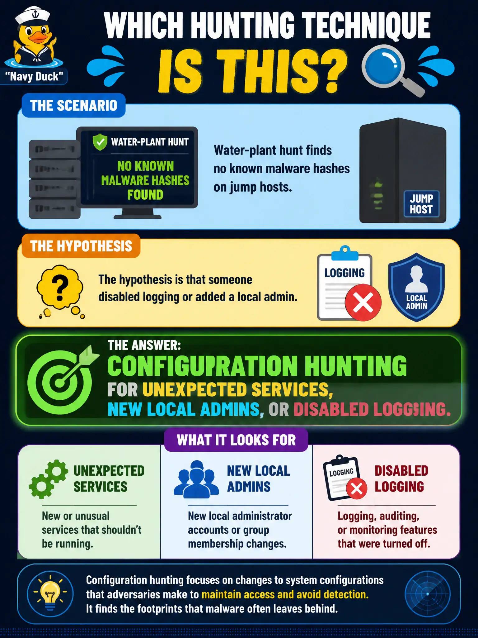 To Create an exciting colorful infographic that explains the concepts in the question: Question: Water-plant hunt finds no known malware hashes on jump hosts, and the hypothesis is that someone disabled logging or added a local admin. Which hunting technique is this? Correct Answer: Configuration hunting for unexpected services, new local admins, or disabled logging. Put EVERY visible label in double quotes. No people. No A/B/C/D letters. In one of the four corners put a little "Navy Duck".