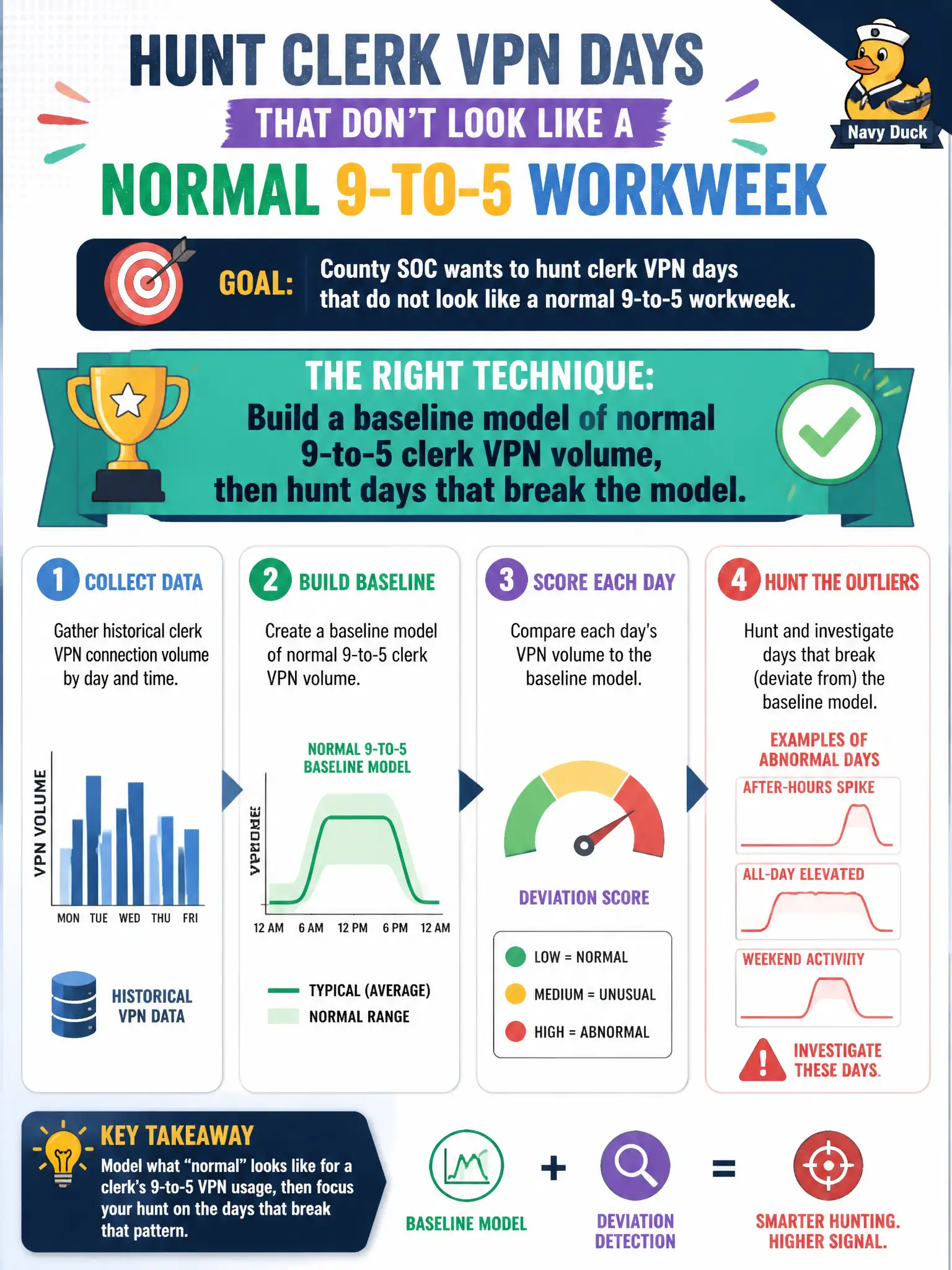 To Create an exciting colorful infographic that explains the concepts in the question: Question: County SOC wants to hunt clerk VPN days that do not look like a normal 9-to-5 workweek. Which technique fits? Correct Answer: Build a baseline model of normal 9-to-5 clerk VPN volume, then hunt days that break the model. Put EVERY visible label in double quotes. No people. No A/B/C/D letters. In one of the four corners put a little "Navy Duck".