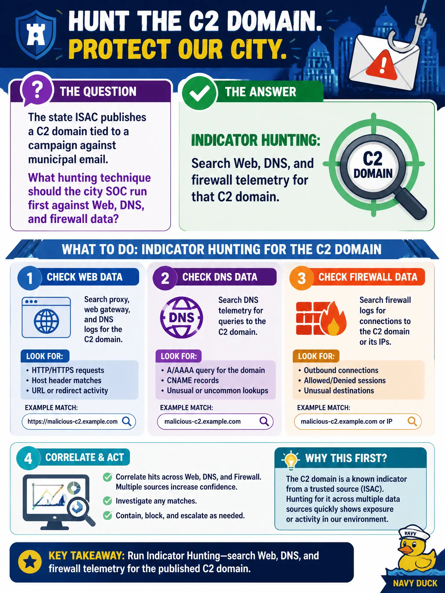To Create an exciting colorful infographic that explains the concepts in the question: Question: The state ISAC publishes a C2 domain tied to a campaign against municipal email. What hunting technique should the city SOC run first against Web, DNS, and firewall data? Correct Answer: Indicator hunting: search Web, DNS, and firewall telemetry for that C2 domain. Put EVERY visible label in double quotes. No people. No A/B/C/D letters. In one of the four corners put a little "Navy Duck".