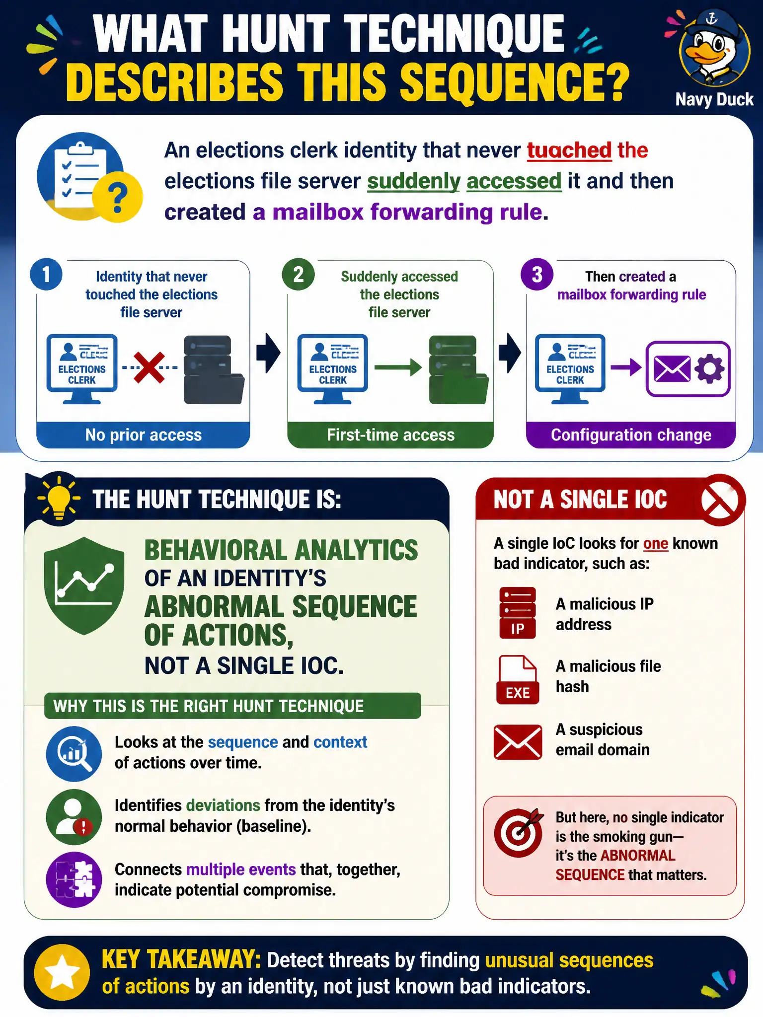 To Create an exciting colorful infographic that explains the concepts in the question: Question: An elections clerk identity that never touched the elections file server suddenly accessed it and then created a mailbox forwarding rule. Which hunt technique describes that sequence? Correct Answer: Behavioral analytics of an identity's abnormal sequence of actions, not a single IoC. Put EVERY visible label in double quotes. No people. No A/B/C/D letters. In one of the four corners put a little "Navy Duck".