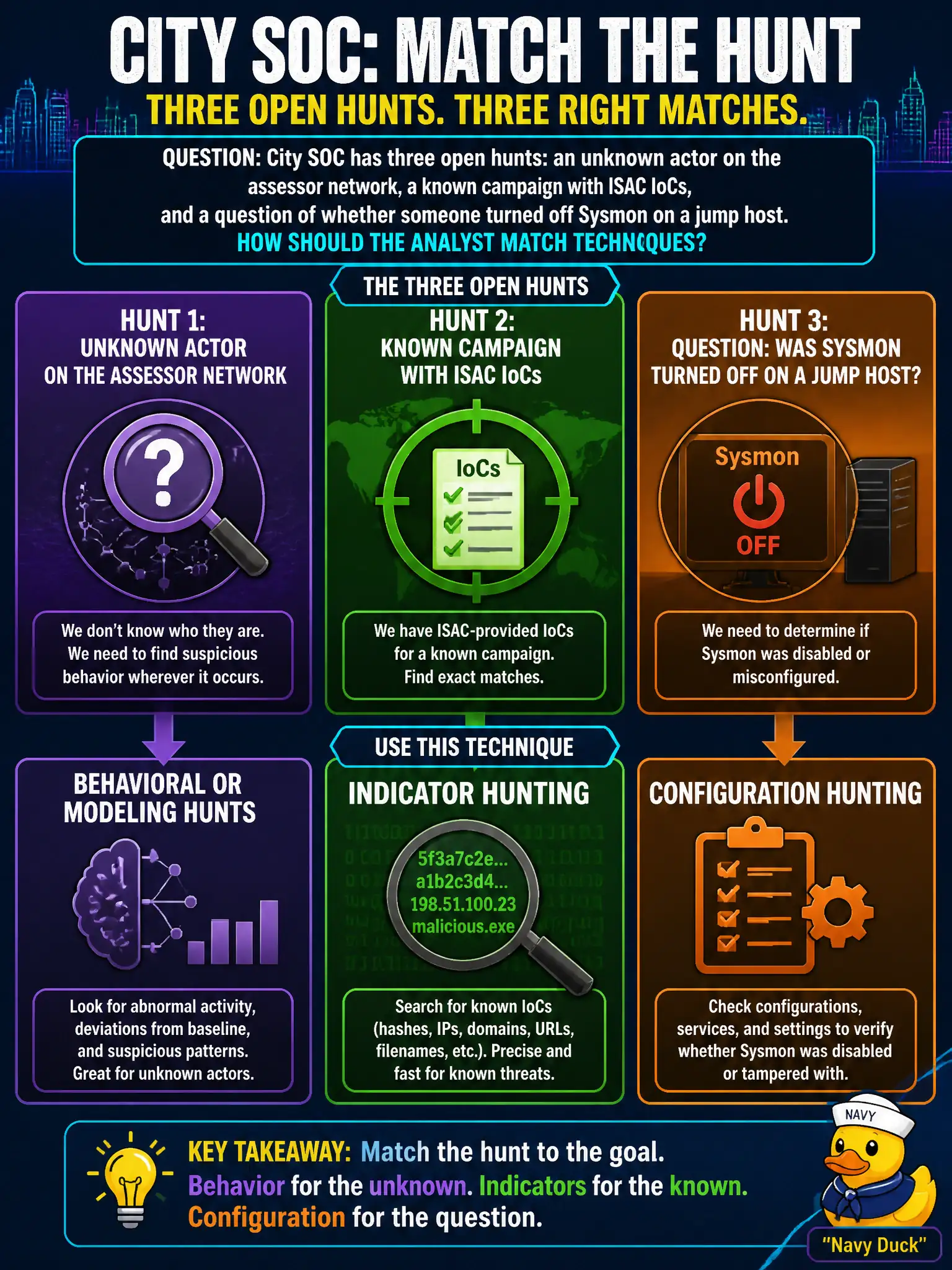 To Create an exciting colorful infographic that explains the concepts in the question: Question: City SOC has three open hunts: an unknown actor on the assessor network, a known campaign with ISAC IoCs, and a question of whether someone turned off Sysmon on a jump host. How should the analyst match techniques? Correct Answer: Use behavioral or modeling hunts for the unknown actor, indicator hunting for the known-campaign IoCs, and configuration hunting for the Sysmon question. Put EVERY visible label in double quotes. No people. No A/B/C/D letters. In one of the four corners put a little "Navy Duck".