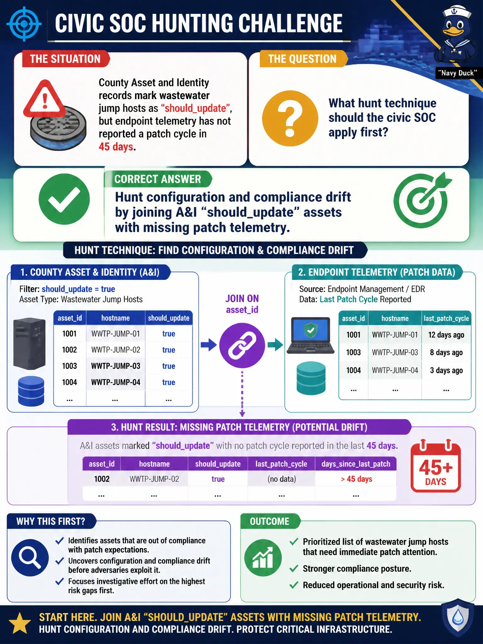 To Create an exciting colorful infographic that explains the concepts in the question: Question: County Asset and Identity records mark wastewater jump hosts as shouldupdate, but endpoint telemetry has not reported a patch cycle in 45 days. What hunt technique should the civic SOC apply first? Correct Answer: Hunt configuration and compliance drift by joining A&I shouldupdate assets with missing patch telemetry Put EVERY visible label in double quotes. No people. No A/B/C/D letters. In one of the four corners put a little "Navy Duck".