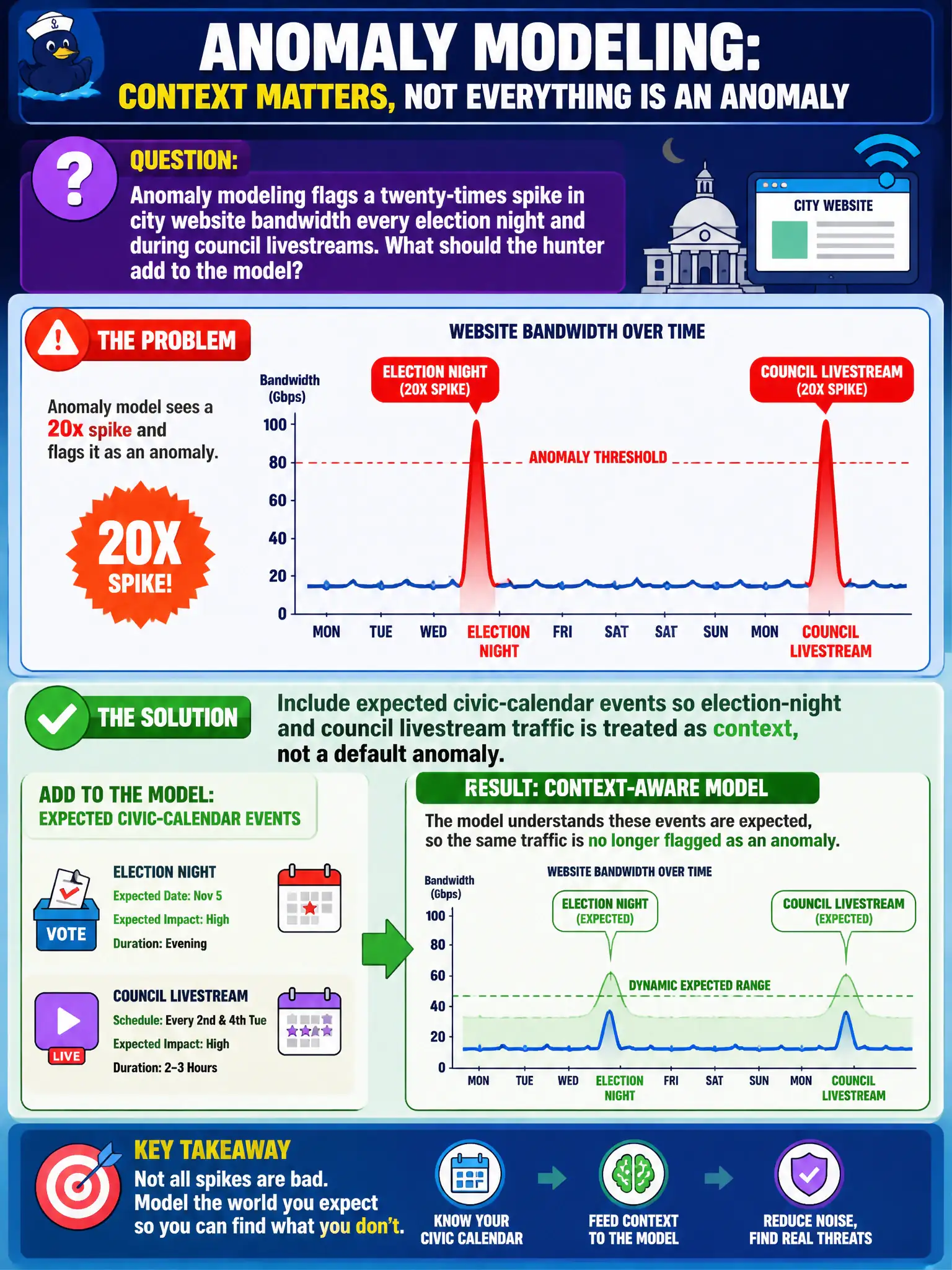 To Create an exciting colorful infographic that explains the concepts in the question: Question: Anomaly modeling flags a twenty-times spike in city website bandwidth every election night and during council livestreams. What should the hunter add to the model? Correct Answer: Include expected civic-calendar events so election-night and council livestream traffic is treated as context, not a default anomaly Put EVERY visible label in double quotes. No people. No A/B/C/D letters. In one of the four corners put a little "Navy Duck".
