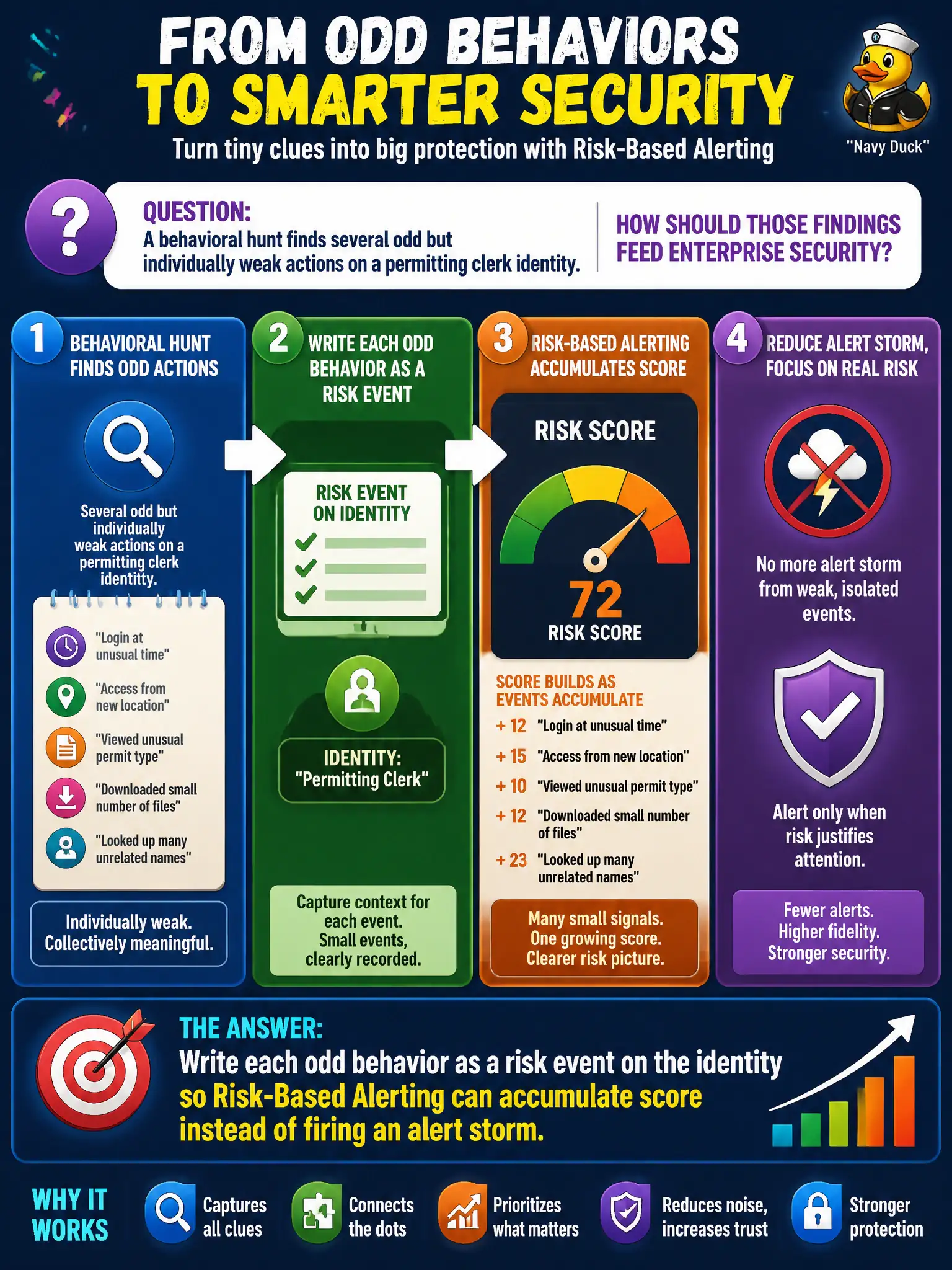 To Create an exciting colorful infographic that explains the concepts in the question: Question: A behavioral hunt finds several odd but individually weak actions on a permitting clerk identity. How should those findings feed Enterprise Security? Correct Answer: Write each odd behavior as a risk event on the identity so Risk-Based Alerting can accumulate score instead of firing an alert storm Put EVERY visible label in double quotes. No people. No A/B/C/D letters. In one of the four corners put a little "Navy Duck".