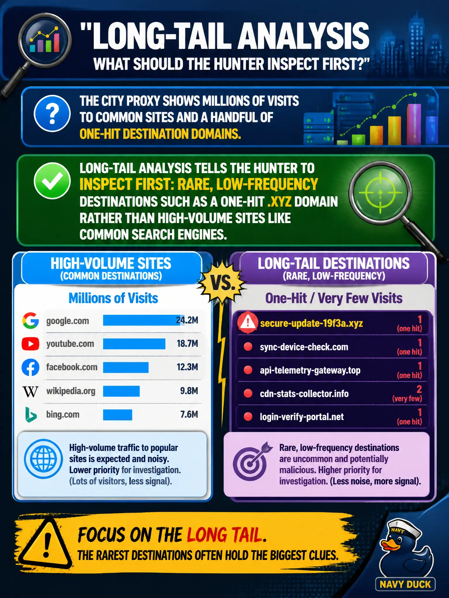 To Create an exciting colorful infographic that explains the concepts in the question: Question: The city proxy shows millions of visits to common sites and a handful of one-hit destination domains. What does long-tail analysis tell the hunter to inspect first? Correct Answer: Rare, low-frequency destinations such as a one-hit .xyz domain rather than high-volume sites like common search engines Put EVERY visible label in double quotes. No people. No A/B/C/D letters. In one of the four corners put a little "Navy Duck".