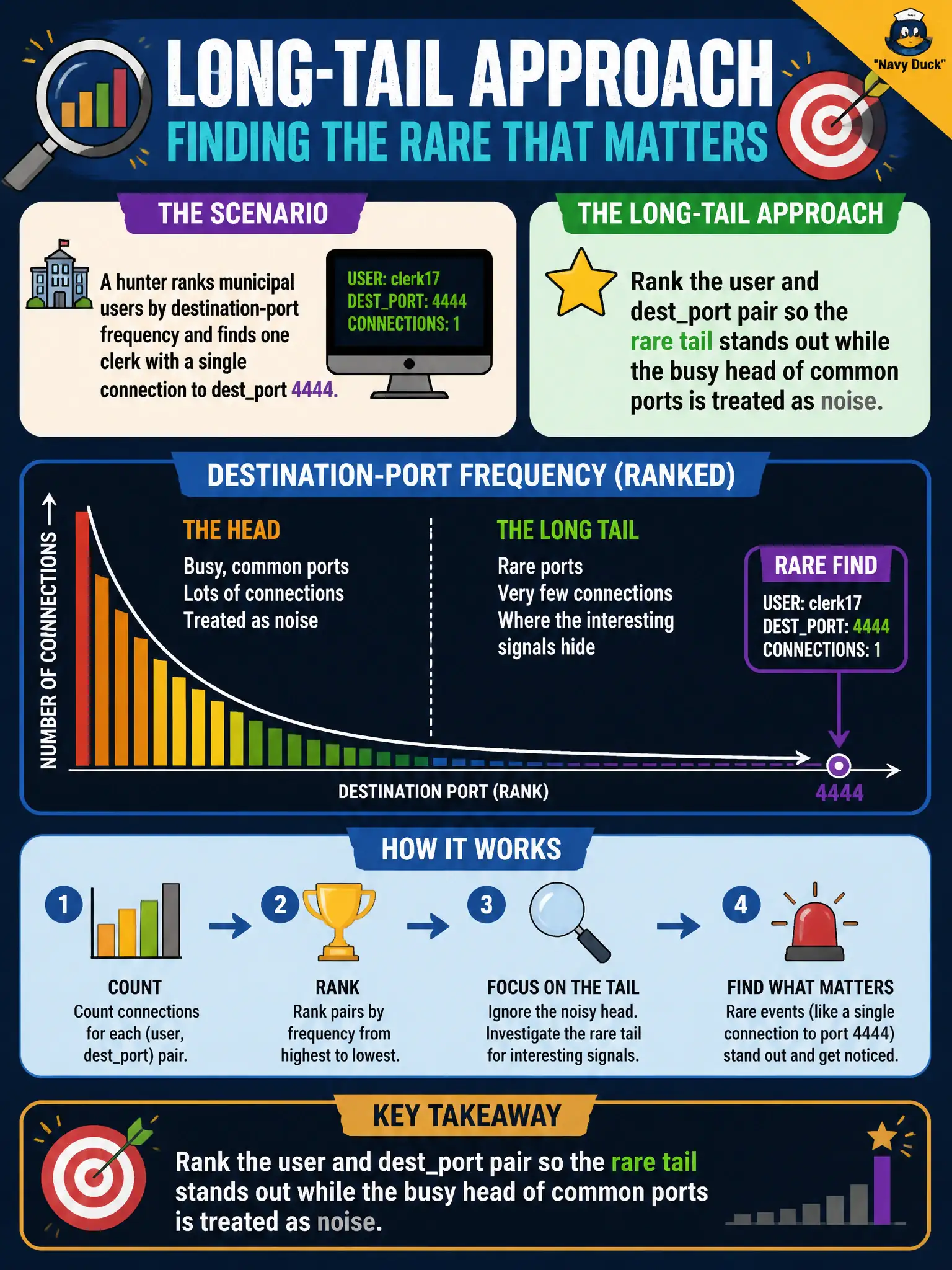 To Create an exciting colorful infographic that explains the concepts in the question: Question: A hunter ranks municipal users by destination-port frequency and finds one clerk with a single connection to destport 4444. What long-tail approach does this illustrate? Correct Answer: Rank the user and destport pair so the rare tail stands out while the busy head of common ports is treated as noise Put EVERY visible label in double quotes. No people. No A/B/C/D letters. In one of the four corners put a little "Navy Duck".