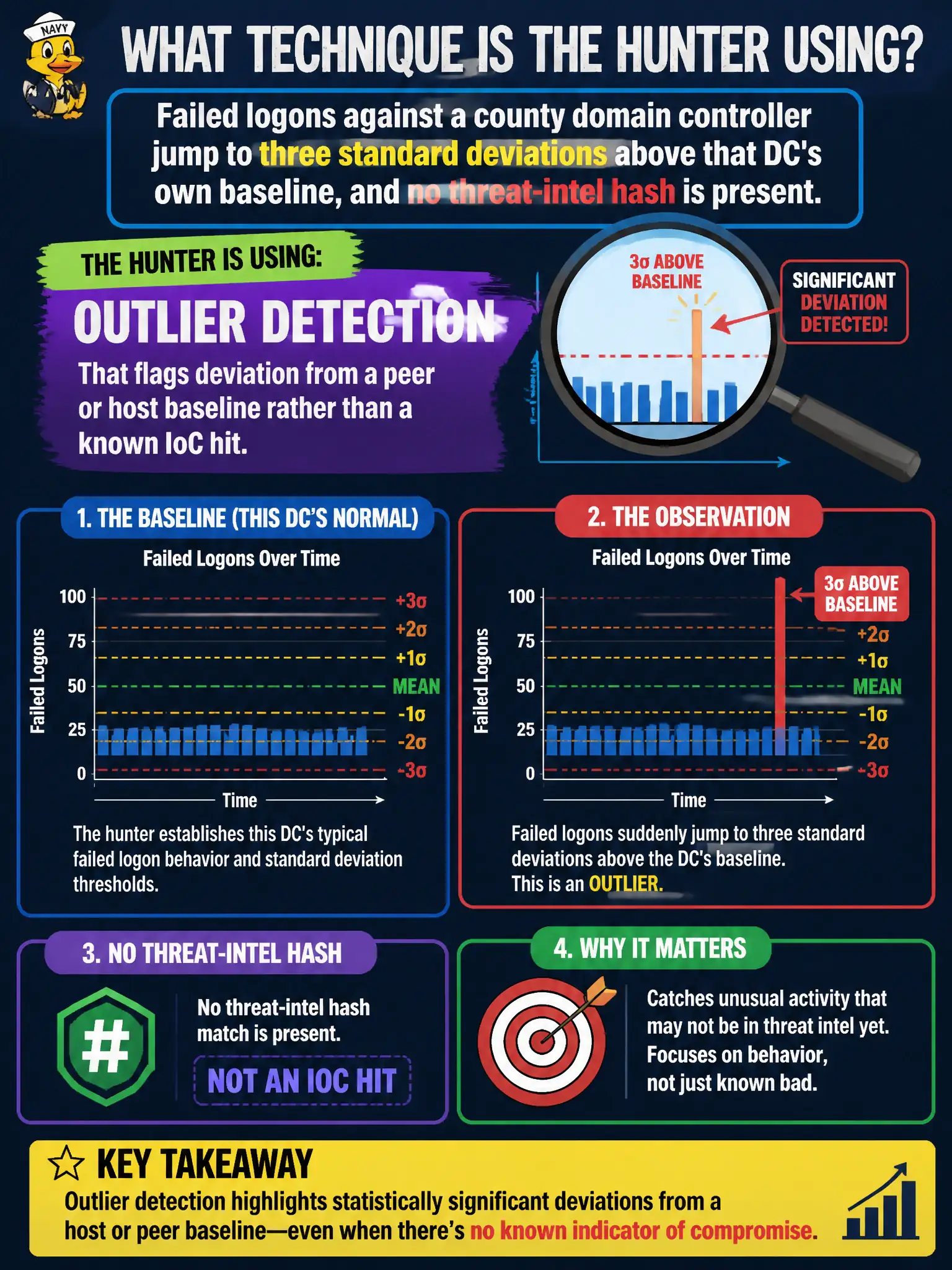 To Create an exciting colorful infographic that explains the concepts in the question: Question: Failed logons against a county domain controller jump to three standard deviations above that DC's own baseline, and no threat-intel hash is present. What technique is the hunter using? Correct Answer: Outlier detection that flags deviation from a peer or host baseline rather than a known IoC hit Put EVERY visible label in double quotes. No people. No A/B/C/D letters. In one of the four corners put a little "Navy Duck".
