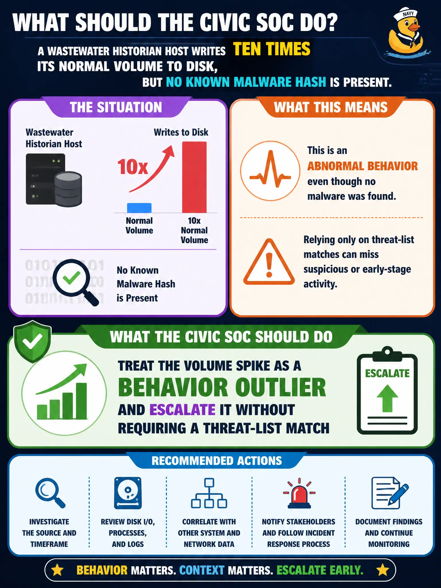 To Create an exciting colorful infographic that explains the concepts in the question: Question: A wastewater historian host writes ten times its normal volume to disk, but no known malware hash is present. What should the civic SOC do? Correct Answer: Treat the volume spike as a behavior outlier and escalate it without requiring a threat-list match Put EVERY visible label in double quotes. No people. No A/B/C/D letters. In one of the four corners put a little "Navy Duck".