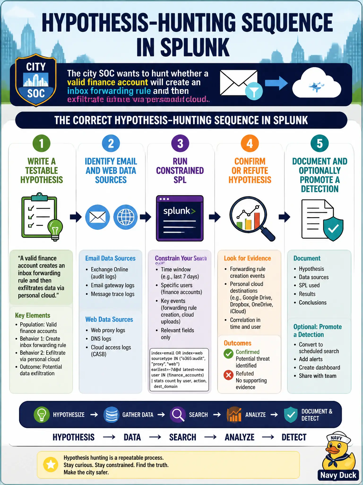 To Create an exciting colorful infographic that explains the concepts in the question: Question: The city SOC wants to hunt whether a valid finance account will create an inbox forwarding rule and then exfiltrate via personal cloud. What is the correct hypothesis-hunting sequence in Splunk? Correct Answer: Write a testable hypothesis, identify Email and Web data sources, run constrained SPL, confirm or refute, then document and optionally promote a detection Put EVERY visible label in double quotes. No people. No A/B/C/D letters. In one of the four corners put a little "Navy Duck".