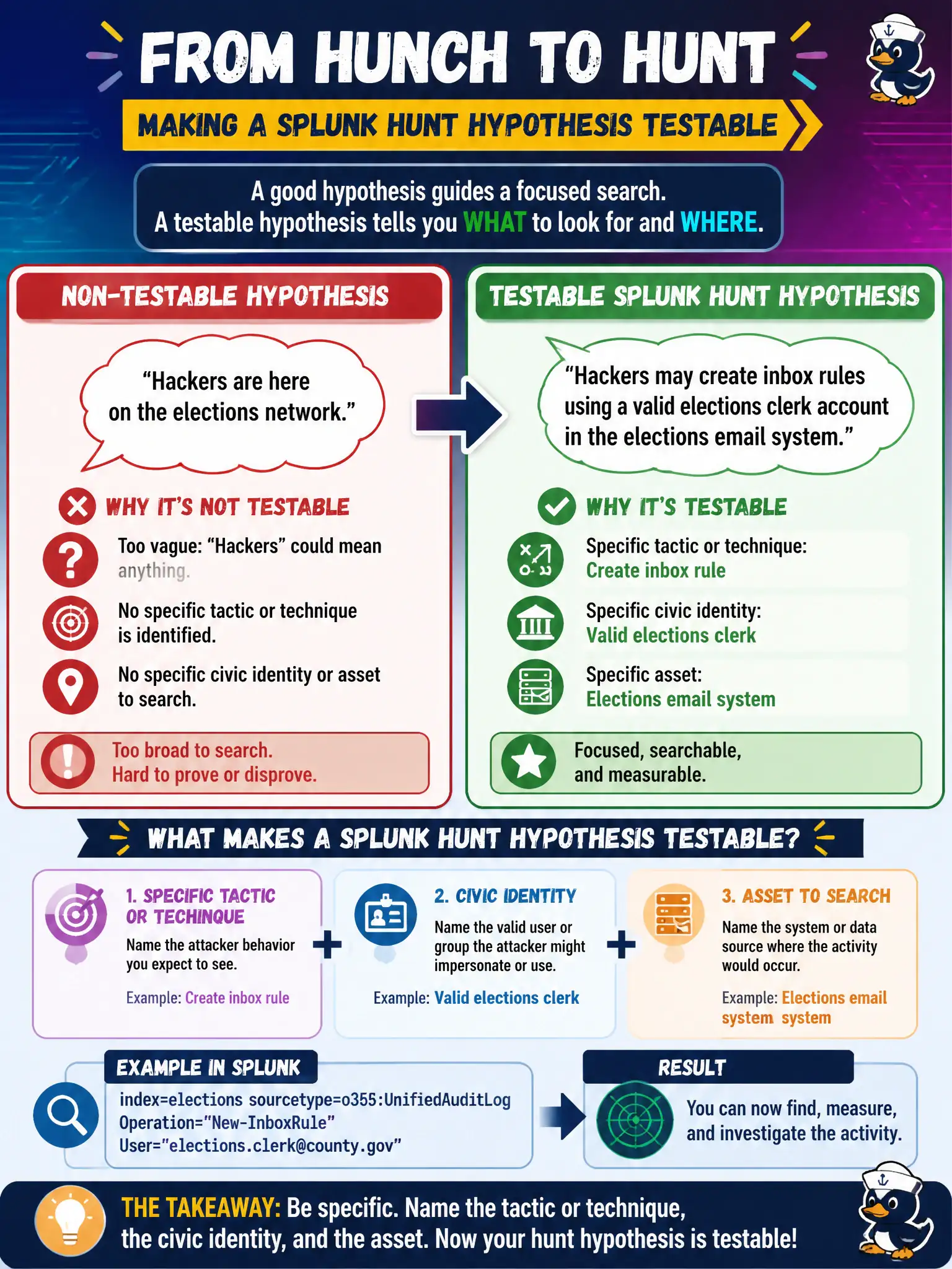 To Create an exciting colorful infographic that explains the concepts in the question: Question: A junior hunter proposes the hypothesis that hackers are here on the elections network. What change makes it a testable Splunk hunt hypothesis? Correct Answer: Name a specific tactic or technique plus the civic identity or asset to search, such as a valid elections clerk creating an inbox rule Put EVERY visible label in double quotes. No people. No A/B/C/D letters. In one of the four corners put a little "Navy Duck".