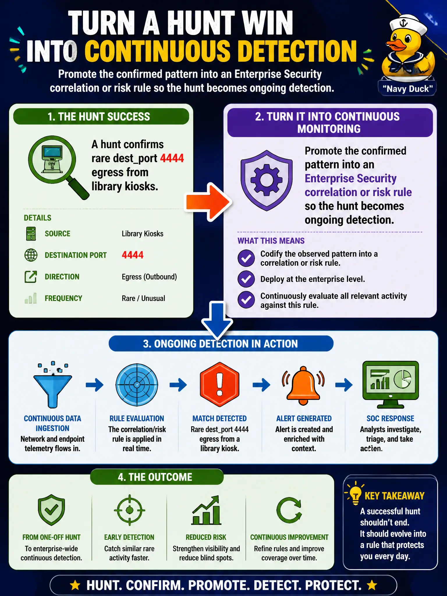 To Create an exciting colorful infographic that explains the concepts in the question: Question: A hunt confirms rare destport 4444 egress from library kiosks. How should the civic SOC turn that success into continuous monitoring? Correct Answer: Promote the confirmed pattern into an Enterprise Security correlation or risk rule so the hunt becomes ongoing detection Put EVERY visible label in double quotes. No people. No A/B/C/D letters. In one of the four corners put a little "Navy Duck".