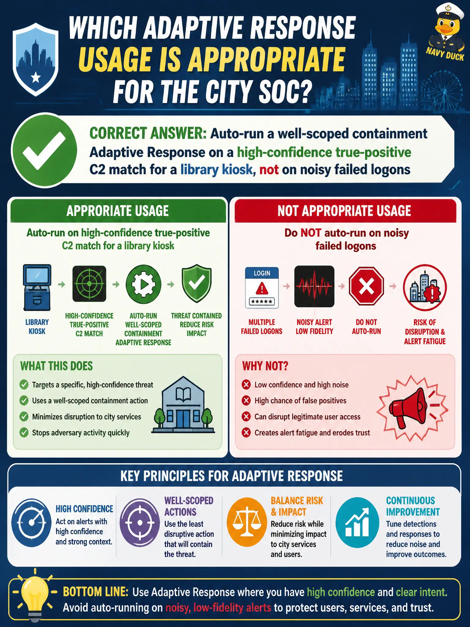 To Create an exciting colorful infographic that explains the concepts in the question: Question: Which Adaptive Response usage is appropriate for the city SOC? Correct Answer: Auto-run a well-scoped containment Adaptive Response on a high-confidence true-positive C2 match for a library kiosk, not on noisy failed logons Put EVERY visible label in double quotes. No people. No A/B/C/D letters. In one of the four corners put a little "Navy Duck".