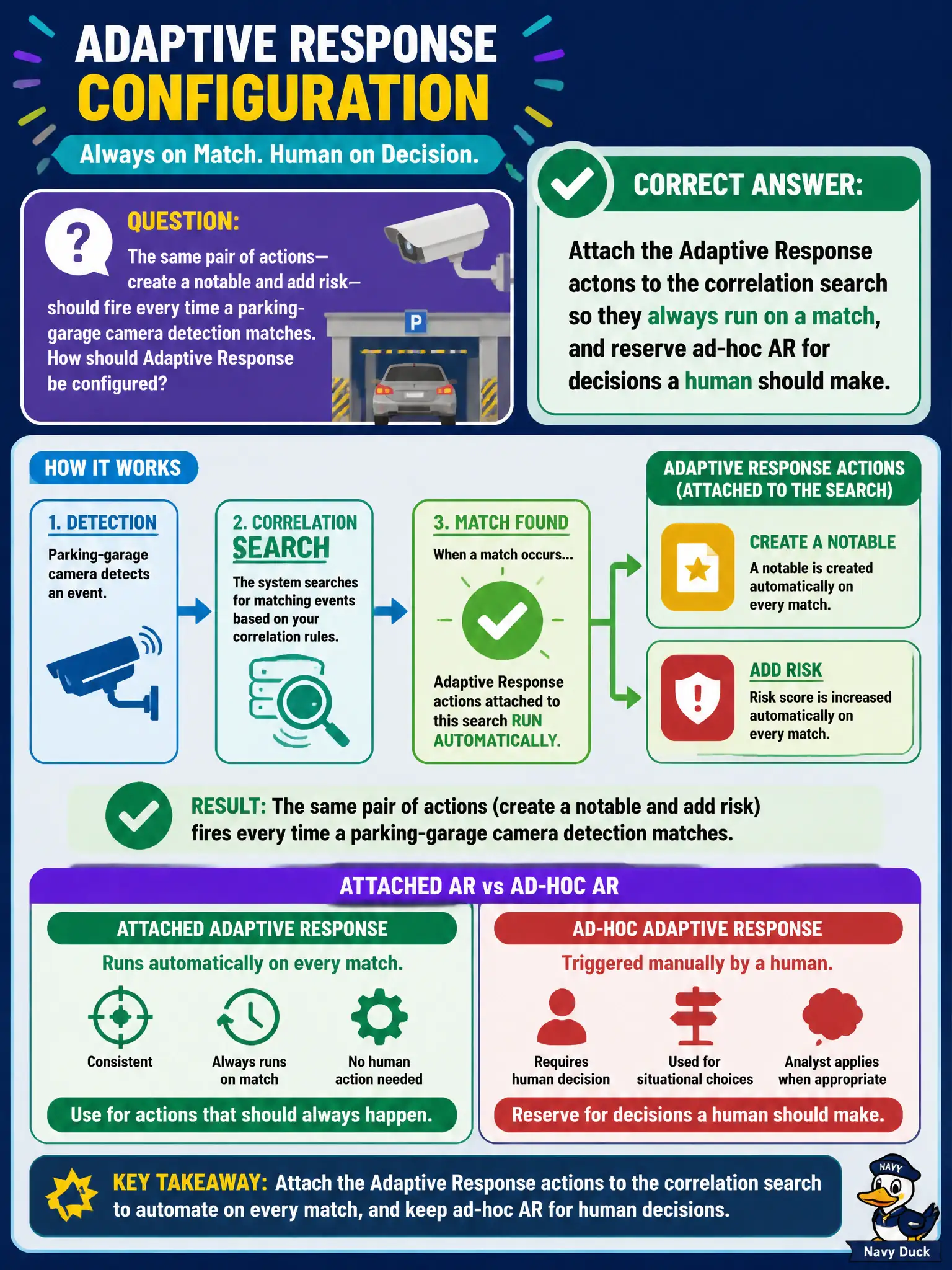 To Create an exciting colorful infographic that explains the concepts in the question: Question: The same pair of actions—create a notable and add risk—should fire every time a parking-garage camera detection matches. How should Adaptive Response be configured? Correct Answer: Attach the Adaptive Response actions to the correlation search so they always run on a match, and reserve ad-hoc AR for decisions a human should make Put EVERY visible label in double quotes. No people. No A/B/C/D letters. In one of the four corners put a little "Navy Duck".
