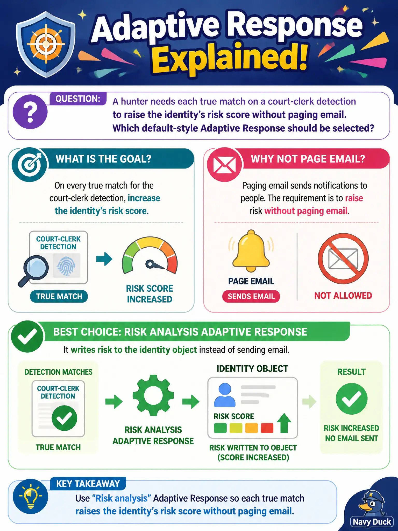 To Create an exciting colorful infographic that explains the concepts in the question: Question: A hunter needs each true match on a court-clerk detection to raise the identity's risk score without paging email. Which default-style Adaptive Response should be selected? Correct Answer: Risk analysis Adaptive Response so the detection writes risk to the object rather than sending mail Put EVERY visible label in double quotes. No people. No A/B/C/D letters. In one of the four corners put a little "Navy Duck".