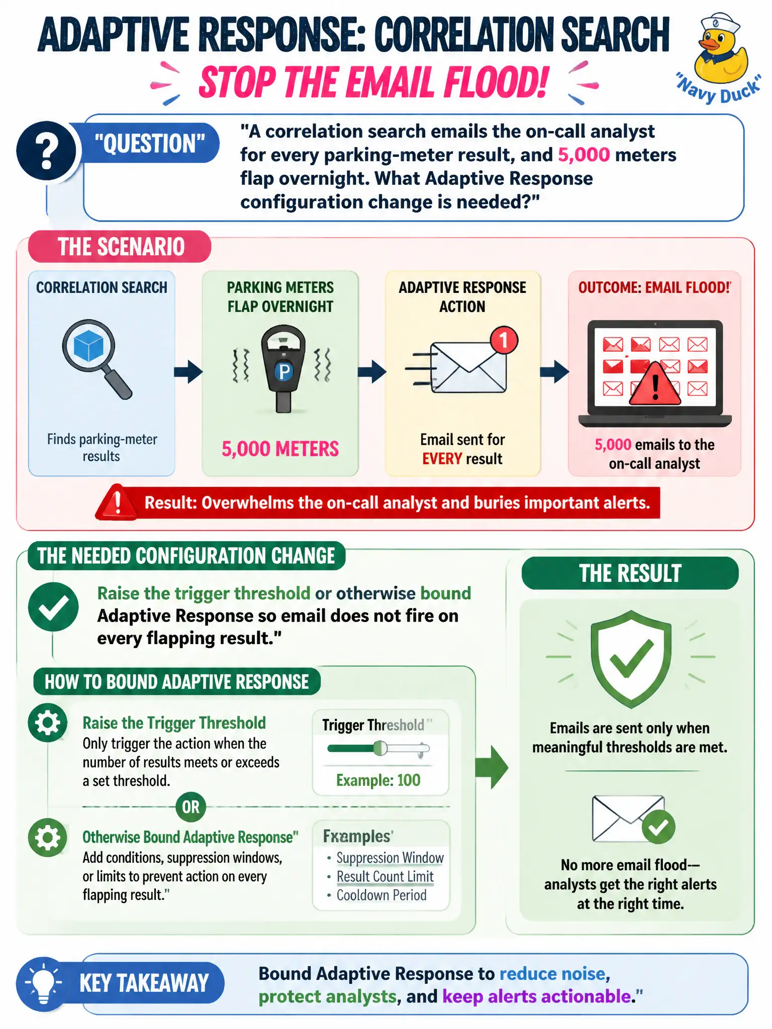 To Create an exciting colorful infographic that explains the concepts in the question: Question: A correlation search emails the on-call analyst for every parking-meter result, and 5,000 meters flap overnight. What Adaptive Response configuration change is needed? Correct Answer: Raise the trigger threshold or otherwise bound Adaptive Response so email does not fire on every flapping result Put EVERY visible label in double quotes. No people. No A/B/C/D letters. In one of the four corners put a little "Navy Duck".