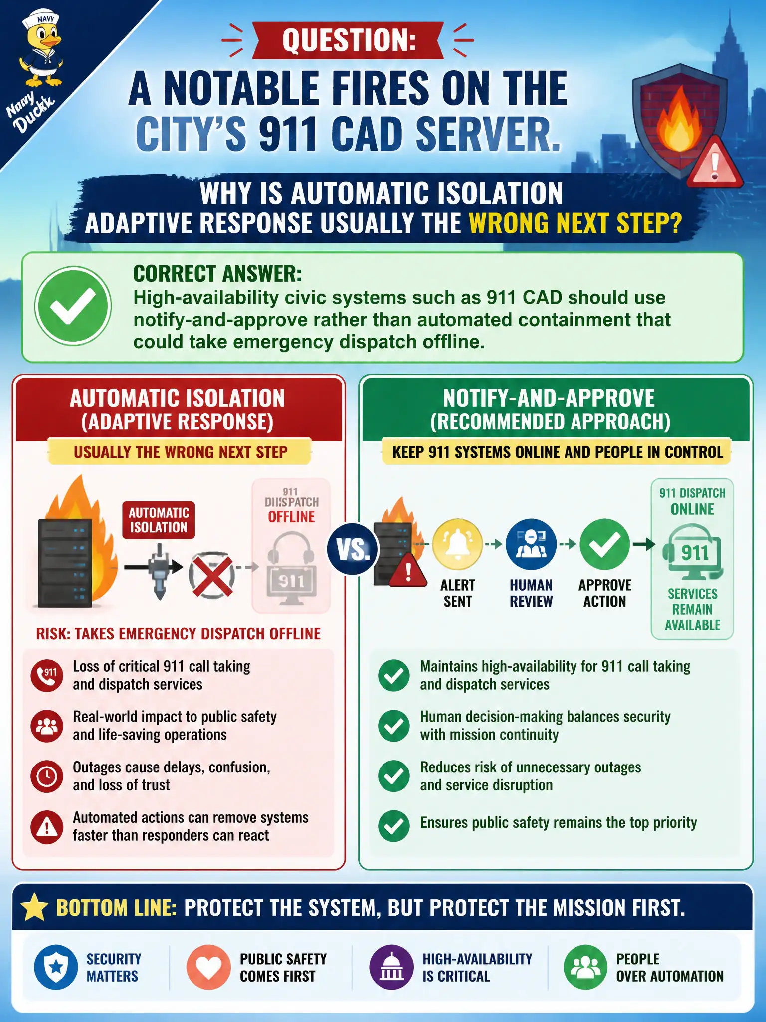 To Create an exciting colorful infographic that explains the concepts in the question: Question: A notable fires on the city's 911 CAD server. Why is automatic isolation Adaptive Response usually the wrong next step? Correct Answer: High-availability civic systems such as 911 CAD should use notify-and-approve rather than automated containment that could take emergency dispatch offline Put EVERY visible label in double quotes. No people. No A/B/C/D letters. In one of the four corners put a little "Navy Duck".