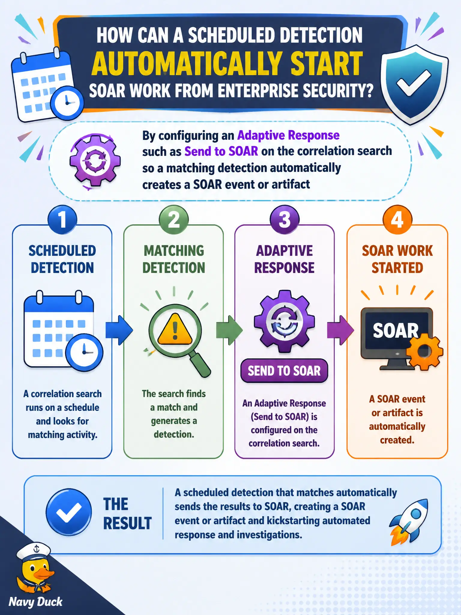 To Create an exciting colorful infographic that explains the concepts in the question: Question: How can a scheduled detection automatically start SOAR work from Enterprise Security? Correct Answer: By configuring an Adaptive Response such as Send to SOAR on the correlation search so a matching detection automatically creates a SOAR event or artifact Put EVERY visible label in double quotes. No people. No A/B/C/D letters. In one of the four corners put a little "Navy Duck".