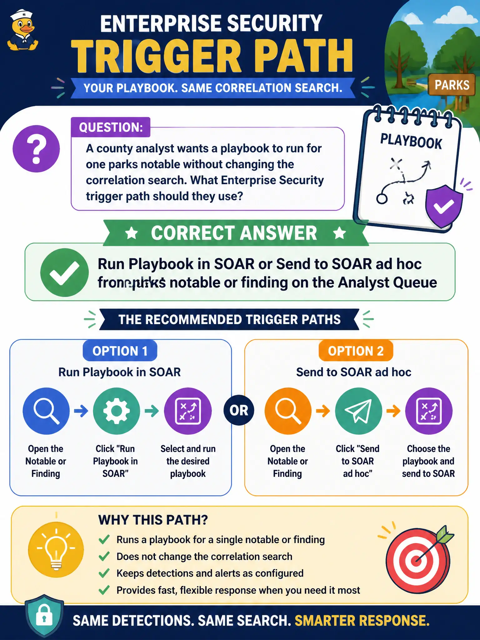 To Create an exciting colorful infographic that explains the concepts in the question: Question: A county analyst wants a playbook to run for one parks notable without changing the correlation search. What Enterprise Security trigger path should they use? Correct Answer: Run Playbook in SOAR or Send to SOAR ad hoc from that notable or finding on the Analyst Queue Put EVERY visible label in double quotes. No people. No A/B/C/D letters. In one of the four corners put a little "Navy Duck".