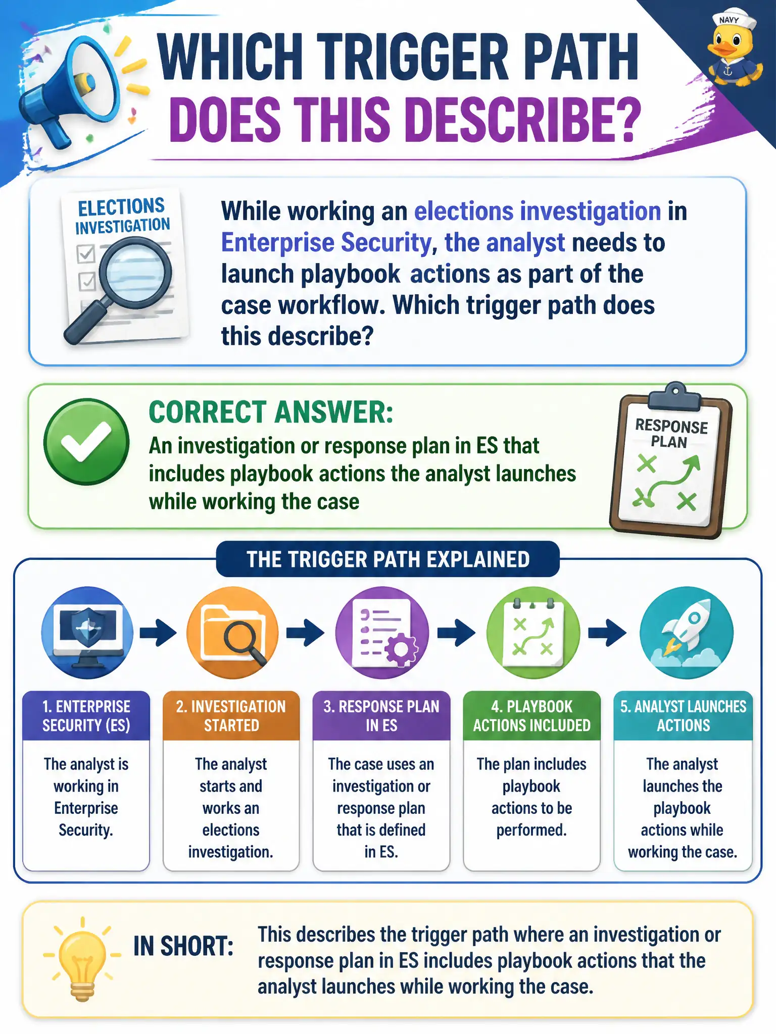 To Create an exciting colorful infographic that explains the concepts in the question: Question: While working an elections investigation in Enterprise Security, the analyst needs to launch playbook actions as part of the case workflow. Which trigger path does this describe? Correct Answer: An investigation or response plan in ES that includes playbook actions the analyst launches while working the case Put EVERY visible label in double quotes. No people. No A/B/C/D letters. In one of the four corners put a little "Navy Duck".