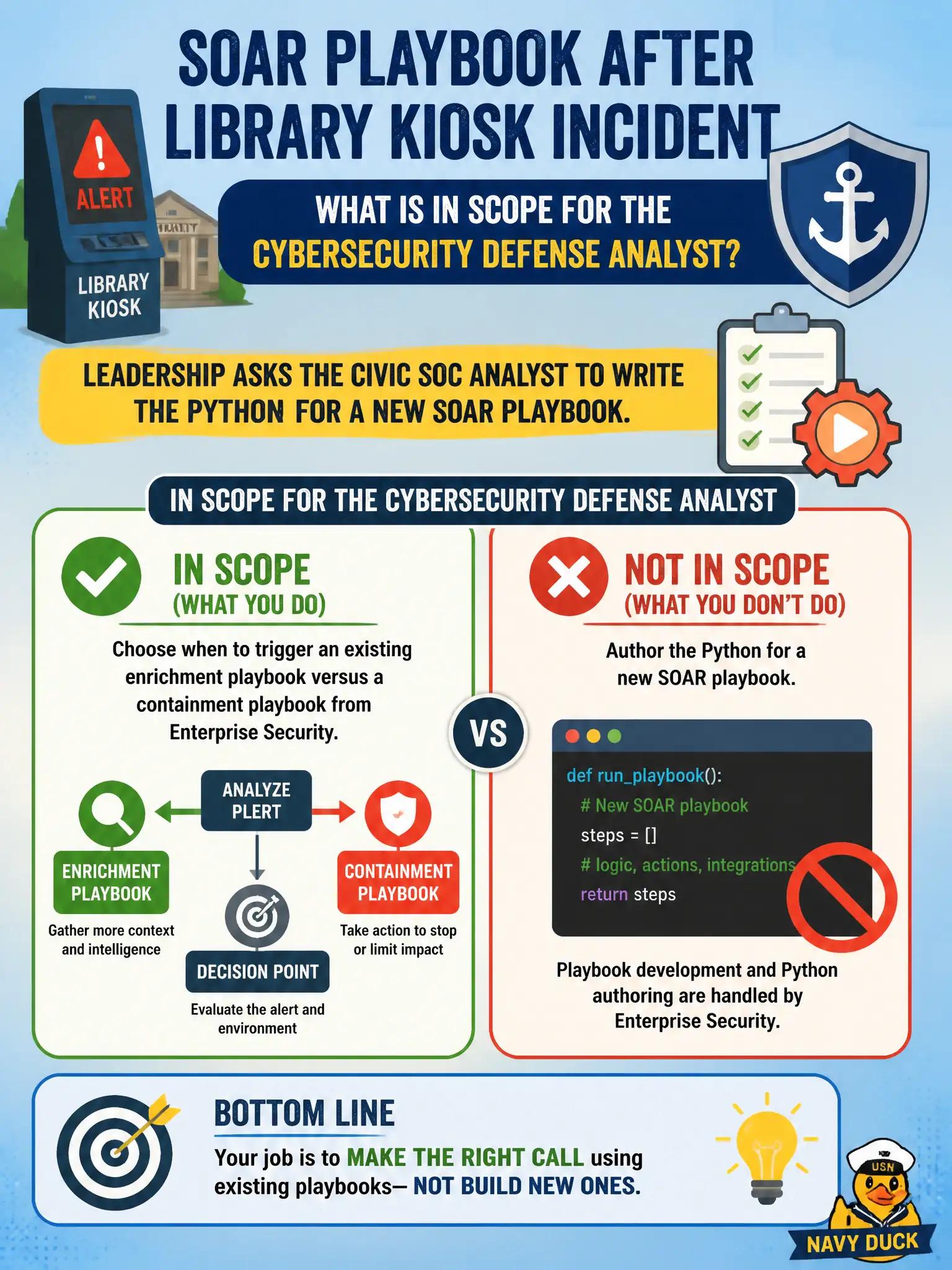 To Create an exciting colorful infographic that explains the concepts in the question: Question: Leadership asks the civic SOC analyst to write the Python for a new SOAR playbook after a library kiosk incident. What is in scope for the Cybersecurity Defense Analyst? Correct Answer: Choose when to trigger an existing enrichment playbook versus a containment playbook from Enterprise Security, not author the Python Put EVERY visible label in double quotes. No people. No A/B/C/D letters. In one of the four corners put a little "Navy Duck".